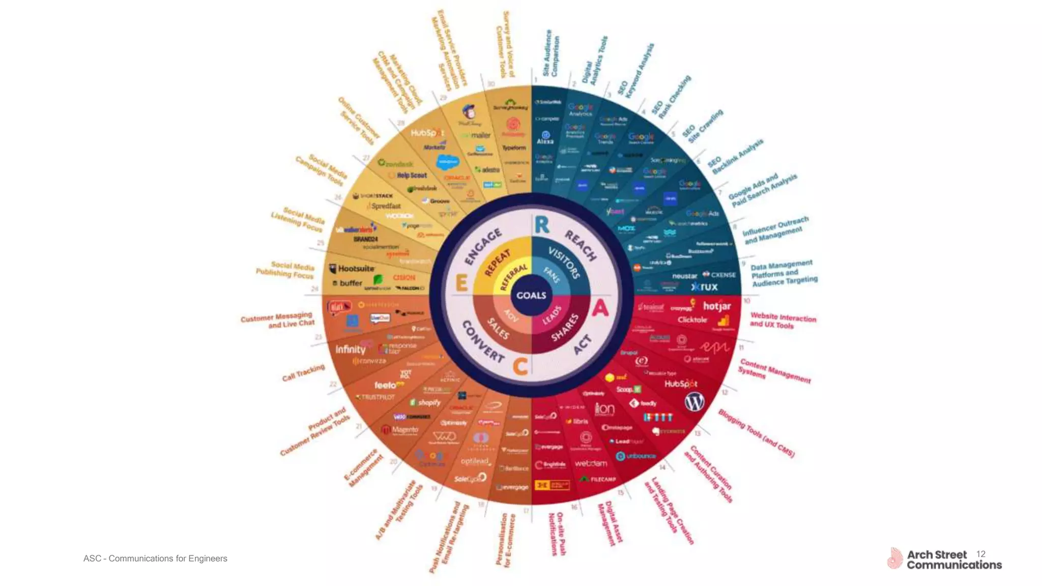 ASC – Communications for Engineers April 30, 2020 12
 