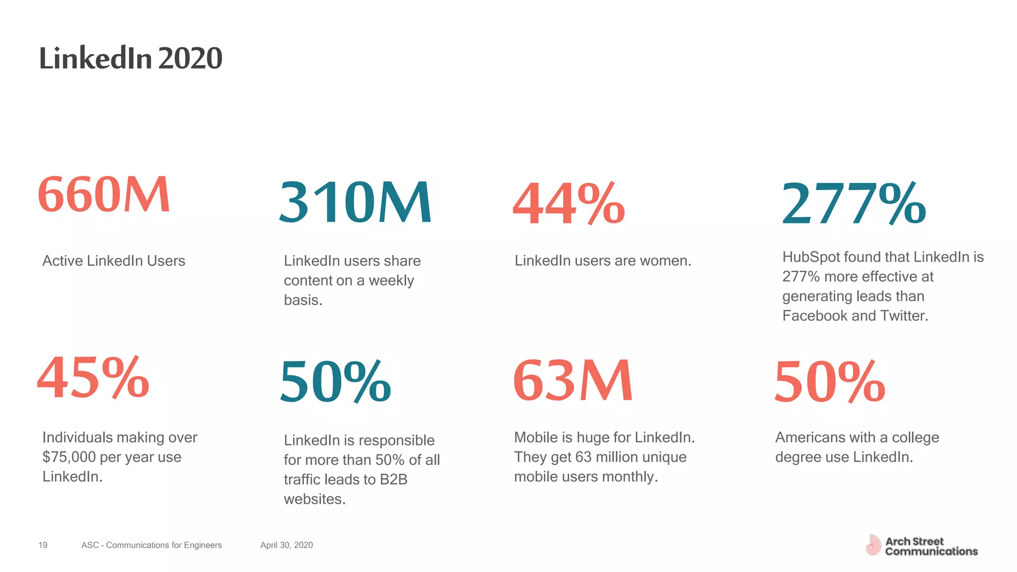 ASC – Communications for Engineers April 30, 202019
LinkedIn2020
660M
Active LinkedIn Users LinkedIn users share
content on a weekly
basis.
310M HubSpot found that LinkedIn is
277% more effective at
generating leads than
Facebook and Twitter.
277%
Individuals making over
$75,000 per year use
LinkedIn.
45%
LinkedIn users are women.
44%
50%
Americans with a college
degree use LinkedIn.
LinkedIn is responsible
for more than 50% of all
traffic leads to B2B
websites.
50%
Mobile is huge for LinkedIn.
They get 63 million unique
mobile users monthly.
63M
 