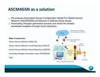 We propose Automated Sensor Configuration Model For Global Sensor
Network (ASCM4GSN) architecture to address these issues.
Automating Wrapper generation process and share the already
developed wrappers through cloud repository.
Sensor Device Definition
Cloud Repository (SDDCL)
Cloud
2
Major Components:
ASCM4GSN as a solution
Automated
Wrapper
Generation
Layer
Serial
Connector
Sink Node
Base computer Running GSN
Sensor Device
Definition Local
Repository (SDDLR)
1 Sensor Device Definition
File (SDD)
3
Major Components:
Sensor Device Definition (SDD) File
Sensor Device Definition Local Repository (SDDLR)
Sensor Device Definition Cloud Repository (SDDCR)
Automated Wrapper Generation Layer (ASCM4GSN
Tool)
 
