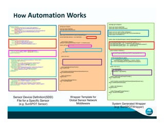 <libraries-collection>
<library package-name="com.sun.spot.io.j2me.radiogram.*"
source="http://gsncloud.com/libraries/spotlib_common.jar"
platform="java" />
<library package-name="om.sun.spot.peripheral.ota.OTACommandServer"
source="http://gsncloud.com/libraries/spotlib_device.jar"
platform="java" />
</libraries-collection>
<data-structure>
<data-field field-name="light" type="int"
description="Presents the light sensor."/>
<data-field field-name="temperature" type="int"
description="Presents the temperature sensor."/>
</data-structure>
<system-configuration class="System" method="setProperty" >
<property name="SERIAL_PORT">/dev/ttyACM1</property>
<system-configuration>
<connection>
<prerequisites builder-class="OTACommandServer" method="start" >
<parameters>null</parameters>
</prerequisites>
<connection-initiation builder-class="Connector" method="open">
package gsn.wrappers;
import gsn.beans.DataField;
import gsn.beans.StreamElement;
public class XXXXXXXXXXXX extends AbstractWrapper {
private DataField[] collection = new DataField[] {….........};
public boolean initialize() {
setName("TestWrapperMockObject-Thread" + (++threadCounter));
System.setProperty(..............);
return true;
}
public void run() {
}
package gsn.wrappers;
import gsn.beans.DataField;
import gsn.beans.StreamElement;
import com.sun.spot.io.j2me.radiogram.*;
import com.sun.spot.peripheral.ota.OTACommandServer;
import javax.microedition.io.*;
public class SunSpotsWrapper extends AbstractWrapper {
private DataField[] collection = new DataField[] {
new DataField("light", "int", "Presents the light sensor."),
new DataField("temperature", "int", "Presents temperature sensor"),
new DataField("packet_type", "int", "packet type")};
public boolean initialize() {
System.setProperty("SERIAL_PORT", "/dev/ttyACM1");
OTACommandServer.start();
rCon = (RadiogramConnection)
Connector.open("radiogram://:"+HOST_PORT);
dg = rCon.newDatagram(rCon.getMaximumLength());
How Automation Works
<connection-initiation builder-class="Connector" method="open">
<parameters name="scheme">radiogram</parameters>
<parameters name="HOST_PORT">65</parameters>
</connection-initiation>
<data-interface class="RadiogramConnection" method="newDatagram">
<parameters name="size" class="RadiogramConnection"
method="getMaximumLength">10</parameters>
</data-interface>
</connection>
<data-transformation>
<data-retrieval class="RadiogramConnection" method="receive">
<parameters name="packet">Datagram</parameters>
</data-retrieval>
<data-field field-name="light" class="Datagram" method="readInt"/>
<data-field field-name="temperature" class="Datagram" method="readInt"/>
</data-transformation>
}
public DataField[] getOutputFormat() {
return outputFormat;
}
public boolean publishStreamElement(StreamElement se) {
return postStreamElement(se);
}
public void dispose() {
threadCounter--;
}
public String getWrapperName() {
return "TestWrapperMock";
}
}
}
public void run() {
rCon.receive(dg);
light = dg.readInt();
temperature = dg.readInt()
}
public DataField[] getOutputFormat() {
return outputFormat;
}
public boolean publishStreamElement(StreamElement se) {
return postStreamElement(se);
}
public void dispose() {
threadCounter--;
}
public String getWrapperName() {
return "SunSPOTWrapper";
}
}
Sensor Device Definition(SDD)
File for a Specific Sensor
(e.g: SunSPOT Sensor)
Wrapper Template for
Global Sensor Network
Middleware System Generated Wrapper
(e.g: SunSPOTWrapper)
 