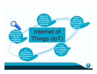 based on
standard &
interoperable
communication
protocols
A dynamic
global network
infrastructure
with self
where
physical &
virtual “things”
have identities,
physical
attributes,
Internet of
Things (IoT)with self
configuring
capabilities
are
seamlessly
integrated into
the information
network.
virtual
personalities,
use intelligent
interfaces,
and
Things (IoT)
 
