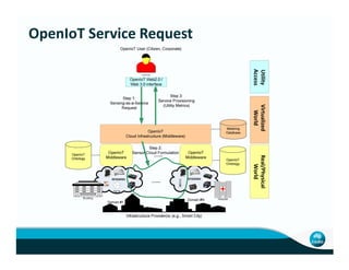 OpenIoT Service Request
 