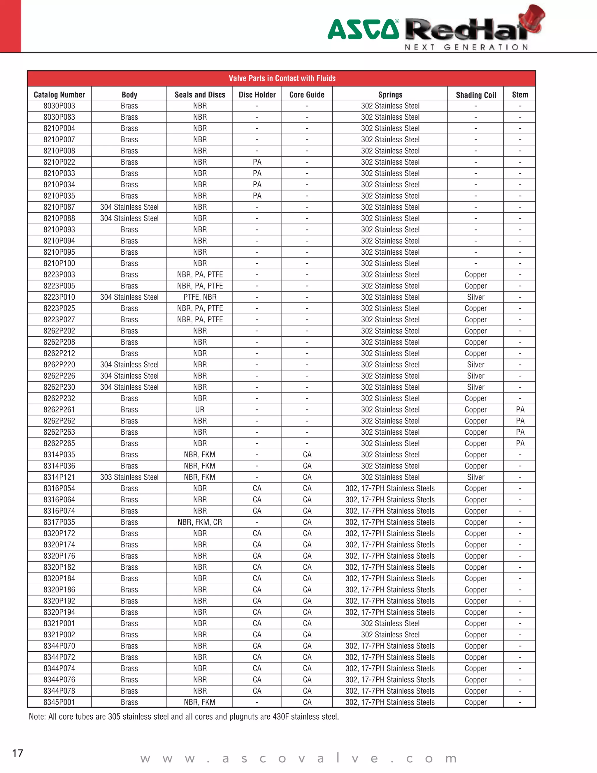 4
w w w . a s c o v a l v e . c o m17
Valve Parts in Contact with Fluids
Catalog Number Body Seals and Discs Disc Holder Core Guide Springs Shading Coil Stem
8030P003 Brass NBR - - 302 Stainless Steel - -
8030P083 Brass NBR - - 302 Stainless Steel - -
8210P004 Brass NBR - - 302 Stainless Steel - -
8210P007 Brass NBR - - 302 Stainless Steel - -
8210P008 Brass NBR - - 302 Stainless Steel - -
8210P022 Brass NBR PA - 302 Stainless Steel - -
8210P033 Brass NBR PA - 302 Stainless Steel - -
8210P034 Brass NBR PA - 302 Stainless Steel - -
8210P035 Brass NBR PA - 302 Stainless Steel - -
8210P087 304 Stainless Steel NBR - - 302 Stainless Steel - -
8210P088 304 Stainless Steel NBR - - 302 Stainless Steel - -
8210P093 Brass NBR - - 302 Stainless Steel - -
8210P094 Brass NBR - - 302 Stainless Steel - -
8210P095 Brass NBR - - 302 Stainless Steel - -
8210P100 Brass NBR - - 302 Stainless Steel - -
8223P003 Brass NBR, PA, PTFE - - 302 Stainless Steel Copper -
8223P005 Brass NBR, PA, PTFE - - 302 Stainless Steel Copper -
8223P010 304 Stainless Steel PTFE, NBR - - 302 Stainless Steel Silver -
8223P025 Brass NBR, PA, PTFE - - 302 Stainless Steel Copper -
8223P027 Brass NBR, PA, PTFE - - 302 Stainless Steel Copper -
8262P202 Brass NBR - - 302 Stainless Steel Copper -
8262P208 Brass NBR - - 302 Stainless Steel Copper -
8262P212 Brass NBR - - 302 Stainless Steel Copper -
8262P220 304 Stainless Steel NBR - - 302 Stainless Steel Silver -
8262P226 304 Stainless Steel NBR - - 302 Stainless Steel Silver -
8262P230 304 Stainless Steel NBR - - 302 Stainless Steel Silver -
8262P232 Brass NBR - - 302 Stainless Steel Copper -
8262P261 Brass UR - - 302 Stainless Steel Copper PA
8262P262 Brass NBR - - 302 Stainless Steel Copper PA
8262P263 Brass NBR - - 302 Stainless Steel Copper PA
8262P265 Brass NBR - - 302 Stainless Steel Copper PA
8314P035 Brass NBR, FKM - CA 302 Stainless Steel Copper -
8314P036 Brass NBR, FKM - CA 302 Stainless Steel Copper -
8314P121 303 Stainless Steel NBR, FKM - CA 302 Stainless Steel Silver -
8316P054 Brass NBR CA CA 302, 17-7PH Stainless Steels Copper -
8316P064 Brass NBR CA CA 302, 17-7PH Stainless Steels Copper -
8316P074 Brass NBR CA CA 302, 17-7PH Stainless Steels Copper -
8317P035 Brass NBR, FKM, CR - CA 302, 17-7PH Stainless Steels Copper -
8320P172 Brass NBR CA CA 302, 17-7PH Stainless Steels Copper -
8320P174 Brass NBR CA CA 302, 17-7PH Stainless Steels Copper -
8320P176 Brass NBR CA CA 302, 17-7PH Stainless Steels Copper -
8320P182 Brass NBR CA CA 302, 17-7PH Stainless Steels Copper -
8320P184 Brass NBR CA CA 302, 17-7PH Stainless Steels Copper -
8320P186 Brass NBR CA CA 302, 17-7PH Stainless Steels Copper -
8320P192 Brass NBR CA CA 302, 17-7PH Stainless Steels Copper -
8320P194 Brass NBR CA CA 302, 17-7PH Stainless Steels Copper -
8321P001 Brass NBR CA CA 302 Stainless Steel Copper -
8321P002 Brass NBR CA CA 302 Stainless Steel Copper -
8344P070 Brass NBR CA CA 302, 17-7PH Stainless Steels Copper -
8344P072 Brass NBR CA CA 302, 17-7PH Stainless Steels Copper -
8344P074 Brass NBR CA CA 302, 17-7PH Stainless Steels Copper -
8344P076 Brass NBR CA CA 302, 17-7PH Stainless Steels Copper -
8344P078 Brass NBR CA CA 302, 17-7PH Stainless Steels Copper -
8345P001 Brass NBR, FKM - CA 302, 17-7PH Stainless Steels Copper -
Note: All core tubes are 305 stainless steel and all cores and plugnuts are 430F stainless steel.
 