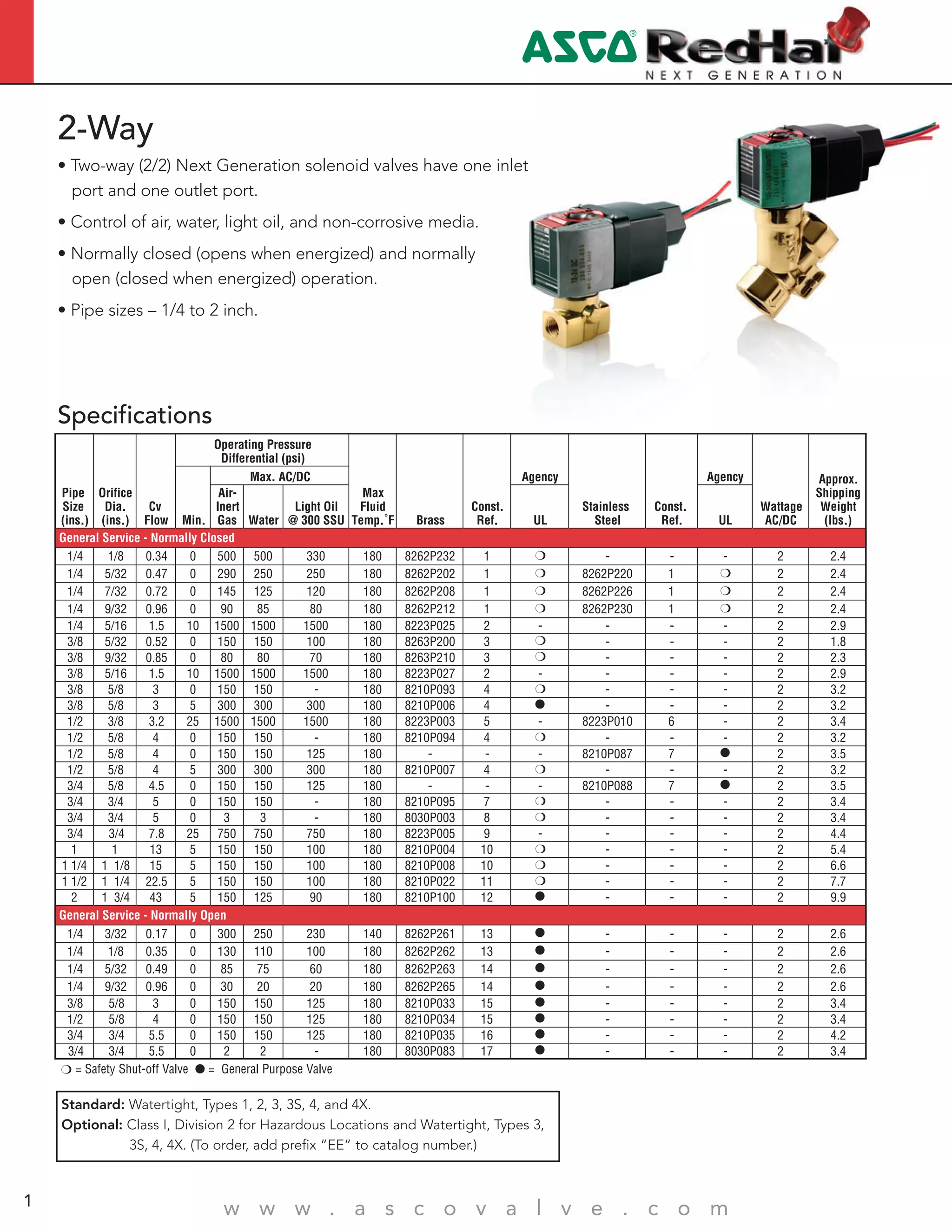 4
w w w . a s c o v a l v e . c o m1
2-Way
• Two-way (2/2) Next Generation solenoid valves have one inlet
port and one outlet port.
• Control of air, water, light oil, and non-corrosive media.
• Normally closed (opens when energized) and normally
open (closed when energized) operation.
• Pipe sizes – 1/4 to 2 inch.
Specifications
= Safety Shut-off Valve = General Purpose Valve
Pipe
Size
(ins.)
Orifice
Dia.
(ins.)
Cv
Flow
Operating Pressure
Differential (psi)
Max
Fluid
Temp.˚F Brass
Const.
Ref.
Agency
Stainless
Steel
Const.
Ref.
Agency
Wattage
AC/DC
Approx.
Shipping
Weight
(lbs.)Min.
Max. AC/DC
Air-
Inert
Gas Water
Light Oil
@ 300 SSU UL UL
General Service - Normally Closed
1/4 1/8 0.34 0 500 500 330 180 8262P232 1 - - - 2 2.4
1/4 5/32 0.47 0 290 250 250 180 8262P202 1 8262P220 1 2 2.4
1/4 7/32 0.72 0 145 125 120 180 8262P208 1 8262P226 1 2 2.4
1/4 9/32 0.96 0 90 85 80 180 8262P212 1 8262P230 1 2 2.4
1/4 5/16 1.5 10 1500 1500 1500 180 8223P025 2 - - - - 2 2.9
3/8 5/32 0.52 0 150 150 100 180 8263P200 3 ❍ - - - 2 1.8
3/8 9/32 0.85 0 80 80 70 180 8263P210 3 ❍ - - - 2 2.3
3/8 5/16 1.5 10 1500 1500 1500 180 8223P027 2 - - - - 2 2.9
3/8 5/8 3 0 150 150 - 180 8210P093 4 - - - 2 3.2
3/8 5/8 3 5 300 300 300 180 8210P006 4 - - - 2 3.2
1/2 3/8 3.2 25 1500 1500 1500 180 8223P003 5 - 8223P010 6 - 2 3.4
1/2 5/8 4 0 150 150 - 180 8210P094 4 - - - 2 3.2
1/2 5/8 4 0 150 150 125 180 - - - 8210P087 7 2 3.5
1/2 5/8 4 5 300 300 300 180 8210P007 4 - - - 2 3.2
3/4 5/8 4.5 0 150 150 125 180 - - - 8210P088 7 2 3.5
3/4 3/4 5 0 150 150 - 180 8210P095 7 - - - 2 3.4
3/4 3/4 5 0 3 3 - 180 8030P003 8 - - - 2 3.4
3/4 3/4 7.8 25 750 750 750 180 8223P005 9 - - - - 2 4.4
1 1 13 5 150 150 100 180 8210P004 10 - - - 2 5.4
1 1/4 1 1/8 15 5 150 150 100 180 8210P008 10 - - - 2 6.6
1 1/2 1 1/4 22.5 5 150 150 100 180 8210P022 11 - - - 2 7.7
2 1 3/4 43 5 150 125 90 180 8210P100 12 - - - 2 9.9
General Service - Normally Open
1/4 3/32 0.17 0 300 250 230 140 8262P261 13 - - - 2 2.6
1/4 1/8 0.35 0 130 110 100 180 8262P262 13 - - - 2 2.6
1/4 5/32 0.49 0 85 75 60 180 8262P263 14 - - - 2 2.6
1/4 9/32 0.96 0 30 20 20 180 8262P265 14 - - - 2 2.6
3/8 5/8 3 0 150 150 125 180 8210P033 15 - - - 2 3.4
1/2 5/8 4 0 150 150 125 180 8210P034 15 - - - 2 3.4
3/4 3/4 5.5 0 150 150 125 180 8210P035 16 - - - 2 4.2
3/4 3/4 5.5 0 2 2 - 180 8030P083 17 - - - 2 3.4
Standard: Watertight, Types 1, 2, 3, 3S, 4, and 4X.
Optional: Class I, Division 2 for Hazardous Locations and Watertight, Types 3,
3S, 4, 4X. (To order, add prefix “EE” to catalog number.)
 