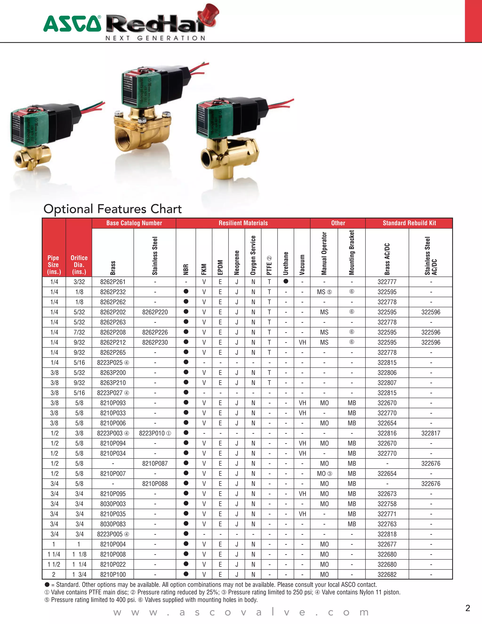 4
w w w . a s c o v a l v e . c o m 2
Optional Features Chart
= Standard. Other options may be available. All option combinations may not be available. Please consult your local ASCO contact.
Valve contains PTFE main disc; Pressure rating reduced by 25%; Pressure rating limited to 250 psi; Valve contains Nylon 11 piston.
Pressure rating limited to 400 psi. Valves supplied with mounting holes in body.
Pipe
Size
(ins.)
Orifice
Dia.
(ins.)
Base Catalog Number Resilient Materials Other Standard Rebuild Kit
Brass
StainlessSteel
NBR
FKM
EPDM
Neoprene
OxygenService
PTFE
Urethane
Vacuum
ManualOperator
MountingBracket
BrassAC/DC
StainlessSteel
AC/DC
1/4 3/32 8262P261 - - V E J N T - - - 322777 -
1/4 1/8 8262P232 - V E J N T - - MS 322595 -
1/4 1/8 8262P262 - V E J N T - - - - 322778 -
1/4 5/32 8262P202 8262P220 V E J N T - - MS 322595 322596
1/4 5/32 8262P263 - V E J N T - - - - 322778 -
1/4 7/32 8262P208 8262P226 V E J N T - - MS 322595 322596
1/4 9/32 8262P212 8262P230 V E J N T - VH MS 322595 322596
1/4 9/32 8262P265 - V E J N T - - - - 322778 -
1/4 5/16 8223P025 - - - - - - - - - - 322815 -
3/8 5/32 8263P200 - V E J N T - - - - 322806 -
3/8 9/32 8263P210 - V E J N T - - - - 322807 -
3/8 5/16 8223P027 - - - - - - - - - - 322815 -
3/8 5/8 8210P093 - V E J N - - VH MO MB 322670 -
3/8 5/8 8210P033 - V E J N - - VH - MB 322770 -
3/8 5/8 8210P006 - V E J N - - - MO MB 322654 -
1/2 3/8 8223P003 8223P010 - - - - - - - - - 322816 322817
1/2 5/8 8210P094 - V E J N - - VH MO MB 322670 -
1/2 5/8 8210P034 - V E J N - - VH - MB 322770 -
1/2 5/8 - 8210P087 V E J N - - - MO MB - 322676
1/2 5/8 8210P007 - V E J N - - - MO MB 322654 -
3/4 5/8 - 8210P088 V E J N - - - MO MB - 322676
3/4 3/4 8210P095 - V E J N - - VH MO MB 322673 -
3/4 3/4 8030P003 - V E J N - - - MO MB 322758 -
3/4 3/4 8210P035 - V E J N - - VH - MB 322771 -
3/4 3/4 8030P083 - V E J N - - - - MB 322763 -
3/4 3/4 8223P005 - - - - - - - - - - 322818 -
1 1 8210P004 - V E J N - - - MO - 322677 -
1 1/4 1 1/8 8210P008 - V E J N - - - MO - 322680 -
1 1/2 1 1/4 8210P022 - V E J N - - - MO - 322680 -
2 1 3/4 8210P100 - V E J N - - - MO - 322682 -
 