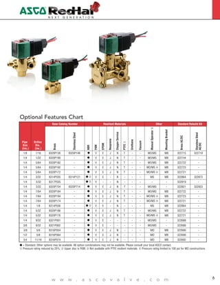 Pipe
Size
(ins.)
Orifice
Dia.
(ins.)
Base Catalog Number Resilient Materials Other Standard Rebuild Kit
Brass
StainlessSteel
NBR
FKM
EPDM
Neoprene
OxygenService
PTFE
Urethane
Vacuum
ManualOperator
MountingBracket
BrassAC/DC
StainlessSteel
AC/DC
1/8 7/16 8320P136 8320P146 ● V E J N T - - MO/MS MB 322715 322718
1/4 1/32 8320P190 - V E J N T - - MO/MS MB 322744 -
1/4 5/64 8320P182 - V E J N T - - MO/MS MB 322722 -
1/4 5/64 8320P192 - V E J N T - - MO/MS MB 322723 -
1/4 5/64 8320P172 - V E J N T - - MO/MS MB 322721 -
1/4 3/32 8314P035 8314P121 V E - N - - - MS MB 322864 322872
1/4 3/32 8317P035 - V - - N - - - - - 322919 -
1/4 3/32 8320P704 8320P714 V E J N T - - MO/MS - 322821 322823
1/4 7/64 8320P184 - V E J N T - - MO/MS MB 322722 -
1/4 7/64 8320P194 - V E J N T - - MO/MS MB 322723 -
1/4 7/64 8320P174 - V E J N T - - MO/MS MB 322721 -
1/4 1/8 8314P036 - V E - N - - - MS MB 322864 -
1/4 5/32 8320P186 - V E J N T - - MO/MS MB 322722 -
1/4 5/32 8320P176 - V E J N T - - MO/MS MB 322721 -
1/4 9/32 8321P001 - V E - - - - - MO/MS - 322688 -
3/8 9/32 8321P002 - V E - - - - - MO/MS - 322688 -
3/8 5/8 8316P054 - V E J N - - - MO MB 322690 -
1/2 5/8 8316P064 - V E J N - - - MO MB 322690 -
3/4 11/16 8316P074 - V E J N - - - MO MB 322692 -
Optional Features Chart
= Standard. Other options may be available. All option combinations may not be available. Please consult your local ASCO contact.
Pressure rating reduced by 25%; Upper disc is FKM; Not available with PTFE resilient materials. Pressure rating limited to 100 psi for MO constructions.
4
w w w . a s c o v a l v e . c o m 6
 