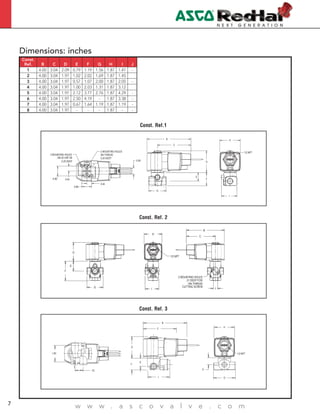 4
w w w . a s c o v a l v e . c o m7
Dimensions: inches
Const. Ref.1
E
F
D
G
0.88 0.44
0.88
0.44
0.59
I
HB
C
2 MOUNTING HOLES
M4 THREAD
0.20 DEEP
2 MOUNTING HOLES
.190-32 UNF-2B
0.25 DEEP
1/2 NPT
Const. Ref. 2
JI
G
E
D
H
C
B
1/2 NPT
2 MOUNTING HOLES
.31 DEEP FOR
.164 THREAD
CUTTING SCREW
F
Const. Ref. 3
F
E
.75
1.50
G
D
E
H
B
C
1/2 NPT
I
Const.
Ref. B C D E F G H I J
1 4.00 3.04 2.09 0.79 1.19 1.56 1.87 1.41 -
2 4.00 3.04 1.97 1.02 2.02 1.69 1.87 1.45
3 4.00 3.04 1.97 0.57 1.07 2.00 1.87 2.05 -
4 4.00 3.04 1.97 1.00 2.03 1.31 1.87 3.12
5 4.00 3.04 1.97 2.12 3.77 2.76 1.87 4.29 -
6 4.00 3.04 1.97 2.50 4.19 - 1.87 3.38 -
7 4.00 3.04 1.97 0.67 1.64 1.19 1.87 1.19 -
8 4.00 3.04 1.97 - - - 1.87 - -
 