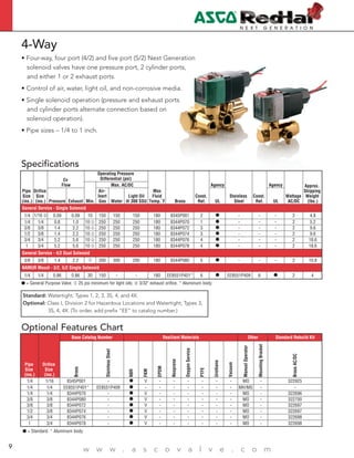 4
w w w . a s c o v a l v e . c o m9
4-Way
• Four-way, four port (4/2) and five port (5/2) Next Generation
solenoid valves have one pressure port, 2 cylinder ports,
and either 1 or 2 exhaust ports.
• Control of air, water, light oil, and non-corrosive media.
• Single solenoid operation (pressure and exhaust ports
and cylinder ports alternate connection based on
solenoid operation).
• Pipe sizes – 1/4 to 1 inch.
Pipe
Size
(ins.)
Orifice
Size
(ins.)
Base Catalog Number Resilient Materials Other Standard Rebuild Kit
Brass
StainlessSteel
NBR
FKM
EPDM
Neoprene
OxygenService
PTFE
Urethane
Vacuum
ManualOperator
MountingBracket
BrassAC/DC
1/4 1/16 8345P001 - V - - - - - - MO - 322925
1/4 1/4 EE8551P401* EE8551P409 - - - - - - - MH/MS - -
1/4 1/4 8344P070 - V - - - - - - MO - 322696
3/8 3/8 8344P080 - V - - - - - - MO - 322700
3/8 3/8 8344P072 - V - - - - - - MO - 322697
1/2 3/8 8344P074 - V - - - - - - MO - 322697
3/4 3/4 8344P076 - V - - - - - - MO - 322698
1 3/4 8344P078 - V - - - - - - MO - 322698
Specifications
Optional Features Chart
= General Purpose Valve. 25 psi minimum for light oils; 3/32" exhaust orifice. * Aluminum body.
= Standard. * Aluminum body.
Pipe
Size
(ins.)
Orifice
Size
(ins.)
Cv
Flow
Operating Pressure
Differential (psi)
Max
Fluid
Temp.˚F Brass
Const.
Ref.
Agency
Stainless
Steel
Agency
Wattage
AC/DC
Approx.
Shipping
Weight
(lbs.)Min.
Max. AC/DC
Pressure Exhaust
Air-
Inert
Gas Water
Light Oil
@ 300 SSU UL
Const.
Ref. UL
General Service - Single Solenoid
1/4 1/16 0.09 0.09 10 150 150 150 180 8345P001 2 - - - 2 4.8
1/4 1/4 0.8 1.0 10 250 250 250 180 8344P070 1 - - - 2 5.2
3/8 3/8 1.4 2.2 10 250 250 250 180 8344P072 3 - - - 2 9.6
1/2 3/8 1.4 2.2 10 250 250 250 180 8344P074 3 - - - 2 9.6
3/4 3/4 5.2 5.6 10 250 250 250 180 8344P076 4 - - - 2 18.6
1 3/4 5.2 5.6 10 250 250 250 180 8344P078 4 - - - 2 18.6
General Service - 4/2 Dual Solenoid
3/8 3/8 1.4 2.2 300 300 200 180 8344P080 5 - - - 2 10.8
NAMUR Mount - 3/2, 5/2 Single Solenoid
1/4 1/4 0.86 0.86 30 150 - - 180 EE8551P401* 6 EE8551P409 6 2 4
Standard: Watertight, Types 1, 2, 3, 3S, 4, and 4X.
Optional: Class I, Division 2 for Hazardous Locations and Watertight, Types 3,
3S, 4, 4X. (To order, add prefix “EE” to catalog number.)
 