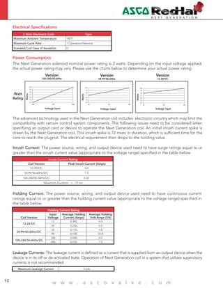 4
w w w . a s c o v a l v e . c o m13
Electrical Specifications
Inrush Current: The power source, wiring, and output device used need to have surge ratings equal to or
greater than the inrush current value (appropriate to the voltage range) specified in the table below.
Power Consumption
Holding Current: The power source, wiring, and output device used need to have continuous current
ratings equal to or greater than the holding current value (appropriate to the voltage range) specified in
the table below.
Leakage Currents: The leakage current is defined as a current that is supplied from an output device when the
device is in its off or de-activated state. Operation of Next Generation coil in a system that utilizes supervisory
currents is not recommended.
2 Watt Electronic Coils Type
Maximum Ambient Temperature 140˚F
Maximum Cycle Rate 1 Operation/Second
Standard Coil Class of Insulation H
The Next Generation solenoid nominal power rating is 2 watts. Depending on the input voltage applied,
the actual power rating may vary. Please use the charts below to determine your actual power rating.
The advanced technology used in the Next Generation coil includes electronic circuitry which may limit the
compatibility with certain control system components. The following issues need to be considered when
specifying an output card or device to operate the Next Generation coil. An initial inrush current spike is
drawn by the Next Generation coil. This inrush spike is 72 msec in duration, which is sufficient time for the
core to reach the plugnut. The electrical requirement then drops to the holding value.
1.4
1.5
1.6
1.7
1.8
1.9
2.0
24 62 99
Voltage Input
1.4
1.5
1.6
1.7
1.8
1.9
2.0
100 170 240
Voltage Input
1.4
1.5
1.6
1.7
1.8
1.9
2.0
12 18 24
Voltage Input
Version
100-240/50-60Hz
Version
24-99/50-60Hz
Version
12-24/DC
Watts
Watts
Watts
Watt
Rating
Inrush Current Rating
Coil Version Peak Inrush Current (Amps)
12-24/DC 3.2
24-99/50-60Hz/DC 1.4
100-240/50-60Hz/DC 0.32
Maximum Duration = 72 ms
Holding Current Rating
Coil Version
Input
Voltage
Average Holding
Current (Amps)
Average Holding
Volt-Amps (VA)
12-24/DC
12 0.340 4.0
24 0.250 6.0
24-99/50-60Hz/DC
24 0.170 4.0
99 0.100 10.0
100-240/50-60Hz/DC
100 0.040 4.0
240 0.032 7.5
Maximum Leakage Current 3 mA
 