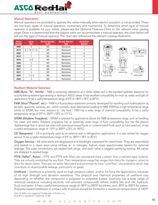 4
w w w . a s c o v a l v e . c o m 16
Resilient Material Selection
NBR (Buna "N", Nitrile) – NBR is commonly referred to as a nitrile rubber and is the standard synthetic elastomer for
accomplishing resilient-type seating or sealing in ASCO valves. It has excellent compatibility for most air, water, and light oil
applications. It has a useful temperature range of 0°F to 180°F (-18°C to 82°C).
FKM (Viton®
/Fluorel®
, etc.) – FKM is a fluorocarbon elastomer primarily developed for handling such hydrocarbons as
jet fuels, gasolines, solvents, etc., which normally cause detrimental swelling to NBR. FKM has a high temperature range
similar to EPDM, but more resistant to “dry heat.” FKM has a wide range of chemical compatibility. It has a useful
temperature range of 0°F to 350°F (-18°C to 177°C).
EPDM (Ethylene Propylene) – EPDM is selected for applications above the NBR temperature range, such as handling
hot water and steam. Ethylene propylene has an extremely wide range of fluid compatibility, but has the distinct
disadvantage that it cannot be used with petroleum-based fluids or contaminated fluids (such as lubricated air). It has
a useful temperature range of -10°F to 300°F (-23°C to 149°C).
CR (Neoprene) – CR is principally used as an external seal in refrigeration applications. It is also utilized for oxygen
service. It has a useful temperature range of 0°F to 180°F (-18°C to 82°C).
Oxygen Service – All valve parts are degreased and blacklight inspected for cleanliness. They are assembled
and tested in a clean area using oil-free air or nitrogen; helium mass spectrometer tested for external
leakage. The pipe connections are sealed with plugs, and each valve is tagged certifying testing. All valves
are shipped in sealed bags.
PTFE (Teflon®
, Rulon) – PTFE and PTFE with fillers are considered more a plastic than a resilient-type material.
They are virtually unattacked by any fluid. Their temperature usage has ranges from discs for cryogenic valves to
discs for steam valves. They are not easily fabricated and are known to have “cold flow” characteristics which may
contribute to objectionable leakage, particularly on gases.
Urethane – Urethane is primarily used on high pressure valves, and/or for long life applications, because
of its high strength and abrasion resistance. The physical and chemical properties of urethane vary
depending on whether the compound is polyester or polyether based. Urethane has a wide range of
chemical resistance including alcohols, non-aromatic compounds, ethers, edible fats and oils, hydraulic
fluid, and water. It has a useful temperature range of -90ºF to 200ºF for ethers, and -30ºF to 200ºF for esters.
Polyester based Urethanes in contact with moisture should be limited to a maximum temperature of 140ºF.
Viton & Teflon are registered Trademarks of DuPont Co.
Fluorel is a registered Trademark of 3M.
Series
Number
Const.
Ref.
Manual Operator
Suffix
Manual Operator
Type
Illustration
Number
8030 8 MO Maintained 3
8210 4, 7, 10, 11, 12 MO Maintained 2
8262 1 MS Maintained 6
8314 1 MS Maintained 6
8316 5, 6 MO Maintained 2
8320 2 MO Momentary 1
8320 2 MS Maintained 6
8321 4 MO Momentary 1
8321 4 MS Maintained 3
8344 1, 3, 4 MO Maintained 2
8345 2 MO Maintained 5
Manual Operators
Manual operators are provided to operate the valves manually when electric actuation is not provided. There
are two basic types of manual operators, momentary and maintained. To determine which type of manual
operator is available for your valves, please see the Optional Features Chart on the relevant valve catalog
page. Once it is determined that the subject valve can accommodate a manual operator, the chart below will
tell you the type of manual operator. The chart also references the relevant cutaway illustration.
 