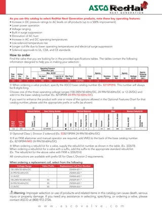 4
w w w . a s c o v a l v e . c o m
How to order
Find the valve that you are looking for in the provided specifications tables. The tables contain the following
information designed to help you in making your selection:
Warning: Improper selection or use of products and related items in this catalog can cause death, serious
injury or property damage. If you need any assistance in selecting, specifying, or ordering a valve, please
contact ASCO at (800) 972-2726.
As you use this catalog to select RedHat Next Generation products, note these key operating features:
• Increase in DC pressure ratings to AC levels on all products (up to a 500% improvement)
• Lower power operation
• Voltage ranging
• Built in surge suppression
• Elimination of AC hum
• Increase in AC and DC operating temperatures
• Low solenoid temperature rise
• Longer coil life due to lower operating temperatures and electrical surge suppression
• Solenoid approvals to UL, CSA, and CE standards
When ordering a replacement coil, select from the following:
Pipe
Size
(ins.)
Orifice
Dia.
(ins.)
Cv
Flow
Operating Pressure
Differential (psi)
Max Fluid
Temp.˚F Brass
Const.
Ref.
Agency
Stainless
Steel
Const.
Ref.
Agency
Wattage
AC/DC
Approx.
Shipping
Weight
(lbs.)Min.
Max. AC/DC
Air-Inert
Gas Water
Light Oil @
300 SSU UL UL
1/2 5/8 4 0 150 150 - 180 8210P094 4 - - - 2 3.2
When ordering a valve product, specify the ASCO base catalog number (Ex. 8210P094). This number will always
be 8 digits long.
Choose one of the three operating voltage ranges (100-240V/50-60Hz/DC, 24-99V/50-60Hz/DC or 12-24/DC) and
add it to the base catalog number (Ex. 8210P094 24-99V/50-60Hz/DC).
If you want to enhance the product with one or more of the options allowed in the Optional Features Chart for that
catalog number, please add the appropriate prefix or suffix (as shown):
Pipe
Size
(ins.)
Orifice
Dia.
(ins.)
Solenoid Options Base Catalog Number Resilient Materials Other Standard Rebuild Kit
ClassI,
Division2Coil
Brass
StainlessSteel
NBR
FKM
EPDM
Neoprene
OxygenService
PTFE
Urethane
Vacuum
ManualOperator
MountingBracket
BrassAC/DC
StainlessSteel
AC/DC
1/2 5/8 EE 8210P094 - V E J N - - VH MO MB 322670 -
Voltage Range Valve Prefix Replacement Coil Part Number
100-240V/50-60Hz/DC - 250404-601-*
24-99V/50-60Hz/DC - 250404-602-*
12-24/DC - 250404-603-*
100-240V/50-60Hz/DC EE 250504-601-*
24-99V/50-60Hz/DC EE 250504-602-*
12-24/DC EE 250504-603-*
Optional Class I, Division 2 solenoid (Ex. EE8210P094 24-99V/50-60Hz/DC)
If an FKM elastomer and manual operator are required, add VMO to the back of the base catalog number.
(Ex. 8210P094VMO 24-99V/50-60Hz/DC)
When ordering a rebuild kit for a valve, supply the rebuild kit number as shown in the table. (Ex. 322670)
When ordering a rebuild kit for a valve with a suffix, add the suffix to the appropriate standard rebuild kit.
(Ex. The rebuild kit for the above valve with FKM is 322670-V)
All constructions are available with prefix EE for Class I, Division 2 requirements.
 
