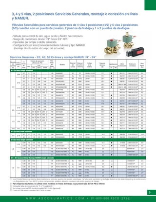 W W W . A S C O N U M A T I C S . C O M • 0 1 - 8 0 0 - 0 0 0 A S C O ( 2 7 2 6 )
9
Servicios Generales - 3/2, 4/2, 5/2 En línea y montaje NAMUR 1/4" - 3/4"
4/2 En línea simple solenoide
-
-
-
-
-
-
- -
- -
- -
-
-
-
-
-
-
-
-
-
-
-
-
1/4
5/64
0.1 0 150 - - 130 8340G001 AL PE 120/60,110/50 17.1 302751 238610-132-D* 4.5
0.1 0 150 - - 130 EF8340G001 AL PE 120/60,110/50 17.1 302751 238614-132-D* 4.5
3/16
0.7 0 125 100 100 160 8342G001 BR PTFE 120/60 20.1 306191 272610-132-D* 4.0
0.7 0 125 100 100 160 EF8342G001 BR NBR 120/60 20.1 306191 272614-132-D* 4.0
0.7 0 125 100 100 160 8342G001MS BR PTFE 120/60 20.1 306191-MS 272610-132-D* 4.0
1/4
0.8 10 250 250 250 180 8344G000 BR NBR 120/60,110/50 17.1 302710 238610-132-D* 5.2
0.8 10 250 250 250 180 EF8344G000 BR NBR 120/60,110/50 17.1 302710 238614-132-D* 5.2
0.8 10 150 125 125 180 8344G070 BR NBR 120/60,110/50 10.1 302709 238610-032-D* 5.2
0.8 10 150 125 125 180 EF8344G070 BR NBR 120/60,110/50 10.1 302709 238614-032-D* 5.2
0.8 10 125 125 125 150 8344G070 BR NBR 24/DC 11.6 302731 238710-006-D* 5.2
0.8 10 125 125 125 150 EF8344G070 BR NBR 24/DC 11.6 302731 238714-006-D* 5.2
3/8
3/16
0.7 0 125 100 100 160 8342G003 BR PTFE 120/60 20.1 306191 272610-132-D* 4.0
0.7 0 125 100 100 160 EF8342G003 BR FKM 120/60 20.1 306191 272614-132-D* 4.0
1/4
0.8 10 250 250 250 180 8344G001 BR NBR 120/60,110/50 17.1 302710 238610-132-D* 5.5
0.8 10 250 250 250 180 EF8344G001 BR NBR 120/60,110/50 17.1 302710 238614-132-D* 5.5
1/2 3/8
1.4 10 250 250 250 180 8344G027 BR NBR 120/60,110/50 17.1 302712 238610-132-D* 6.0
1.4 10 250 250 250 180 EF8344G027 BR NBR 120/60,110/50 17.1 302712 238614-132-D* 6.0
1.4 10 150 125 125 180 8344G074 BR NBR 120/60,110/50 10.1 302711 238610-032-D* 6.0
1.4 10 150 125 125 180 EF8344G074 BR NBR 120/60,110/50 10.1
BR NBR 120/60,110/50 10.1
302711 238614-032-D* 6.0
0.7 0 125 100 100 160 EF8342G001MS BR NBR 120/60 20.1 306191-MS 272614-132-D* 4.0
Diámetro
de
conexión
(in)
Orificio
Interno
(in)
CV
Factor
de
Flujo
Max.
temp.
del
fluido
(°F)
Modelo
Material
del
cuerpo
Material
de sellos
e internos
Voltaje
de la
bobina
Potencia
eléctrica
(W)
Aprobaciones Kitde
reconstrucción
Bobina de
reemplazo
Peso
aprox.
(lbs)UL FM
Presión de operación
diferencial (PSI)
max.
min.
aire agua aceite 3
3, 4 y 5 vías, 2 posiciones Servicios Generales, montaje o conexión en línea
y NAMUR.
Válvulas Solenoides para servicios generales de 4 vías 2 posiciones (4/2) y 5 vías 2 posiciones
(5/2) cuentan con un puerto de presión, 2 puertos de trabajo y 1 o 2 puertos de desfogue.
- Válvula para control de aire, agua, aceite y fluidos no corrosivos.
- Rango de conexiones desde 1/4" hasta 3/4" NPT.
- Operadas por simple o doble solenoide.
- Configuración en línea (conexión mediante tubería) y tipo NAMUR
(montaje directo sobre el cuerpo del actuador).
Una Presión Diferencial mínima debe mantenerse entre los puertos de presión y desfogue. La tuberia de suministro y desfogue deben ser de área completa y sin restricciones.
Los Reguladores de Flujo ASCO y otros componentes similares deberán instalarse solo en los puertos de trabajo.
Para mejores resultados, no utilice estos modelos en líneas de trabajo cuya presión sea de 125 PSI o inferior.
Consultar tabla de conversión de °F a °C página 20.
No incluye conector DIN hembra modelo 88122404 (opcional).
Conector DIN hembra modelo 88122404 incluido.
1/4 3/16
0.7 0 125 125 125 160 8342G020 BR PTFE 120/60 16.1 - 306193 272610-032-D* 4.8
0.7 0 125 125 125 160 EF8342G020 BR PTFE 120/60 16.1 - 306193 272614-032-D* 4.8
4/2 En línea doble solenoide
5/2 En línea simple solenoide
1/4
1/16
0.09 10 150 150 150 180 8345G001 BR NBR 120/60,110/50 10.1 - 314453 238610-032-D* 4.8
0.09 10 150 150 150 180 EF8345G001 BR NBR 120/60,110/50 10.1 - 314453 238614-032-D* 4.8
1/4 0.86 30 150 - - 140 SC8551A017MS AL NBR 24/DC 2.5 - - 43004166* 2.0
0.86 30 150 - - 77 EF8551A017MS AL NBR 24/DC 6.9 - - 270007-006-D* 2.0
3/2 - 5/2 (convertible) Montaje NAMUR simple solenoide
1/4 1/4
0.86 30 150 - - 140 SC8551A001MS AL NBR 120/50-60 2.5 - - 43004419*
43004419*
2.0
SCG551A001MS
SCG551A001MS
120/60-50
0.86 30 150 - - 104 EF8551A001MS AL NBR 120/60,110/50 6.3 - - 266762-902-D* 2.0
0.86 30 150 - - 140 SC8551A001MS AL NBR 24/DC 3.0 - - 43004166* 2.0
24/DC
0.86 30 150 - - 77 EF8551A001MS AL NBR 24/DC 6.9 - - 270007-006-D* 2.0
0.86 30 150 - - 104
0.86 30 150 - - 140
AL NBR
AL NBR
2.5
2.5
-
-
-
-
0.86 30 150 - - 140 SC8551A017MS AL NBR 120/50-60 2.5 - - 43004419* 2.0
43004166*
2.0
2.0
4
4
4
4
4
4
4
1
2
3
4
3/4 3/4 8344G0765.2 10 150 125 125 180 302713 238610-032-D* 8.0
5
5
5
 