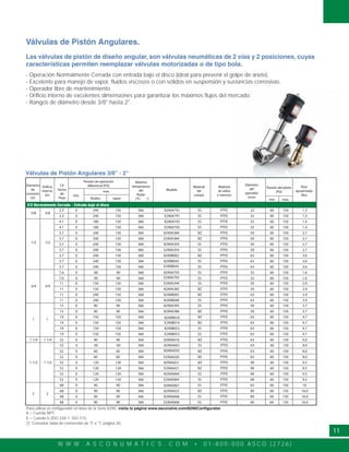 W W W . A S C O N U M A T I C S . C O M • 0 1 - 8 0 0 - 0 0 0 A S C O ( 2 7 2 6 )
11
Válvulas de Pistón Angulares 3/8" - 2"
2/2 Normalmente Cerrada - Entrada bajo el disco
Para utilizar el configurador en línea de la Serie 8290, visita la página www.ascovalve.com/8290Configurator.
Diámetro
de
conexión
(in)
Orificio
Interno
(in)
CV
Factor
de
Flujo
Máxima
temperatura
del
fluido
(°F)
Modelo
Material
del
cuerpo
Material
de sellos
e internos
Diámetro
del
operador
(mm)
Presión de operación
diferencial (PSI)
max.
min.
fluidos vapor
Presión del piloto
(PSI)
Peso
aproximado
(lbs)
min. max.
Válvulas de Pistón Angulares.
Las válvulas de pistón de diseño angular, son válvulas neumáticas de 2 vías y 2 posiciones, cuyas
características permiten reemplazar válvulas motorizadas o de tipo bola.
- Operación Normalmente Cerrada con entrada bajo el disco (ideal para prevenir el golpe de ariete).
- Excelente para manejo de vapor, fluidos viscosos o con sólidos en suspensión y sustancias corrosivas.
- Operador libre de mantenimiento.
- Orificio interno de excelentes dimensiones para garantizar los máximos flujos del mercado.
- Rangos de diámetro desde 3/8" hasta 2".
8 = Cuerda NPT.
E = Cuerda G (ISO 228-1, ISO 7/1).
3/8 3/8
2.3 0 240 150 366 8290A791 SS PTFE 32 60 150 1.3
1/2 1/2
4.1 0 180 150 366 8290A792 SS PTFE 32 60 150 1.4
5.7 0 240 150 366 8290A384 BZ PTFE 50 60 150 2.7
5.7 0 240 150 366 8290A393 SS PTFE 50 60 150 2.7
5.7 0 240 150 366 8290B002 BZ PTFE 63 60 150 3.6
5.7 0 240 150 366 8290B045 SS
SS
PTFE 63 60 150 3.6
3/4 3/4
11 0 150 150 366 8290A385 BZ PTFE 50 60 150 2.9
11 0 240 150 366 8290B005 BZ PTFE 63 60 150 3.9
11 0 240 150 366 8290B048 SS PTFE 63 60 150 3.9
1 1
15 0 90 90 366 8290A395 SS PTFE 50 60 150 3.7
19 0 150 366 BZ PTFE 63 60 150 4.7
19 0 150 366 8290B053 SS PTFE 63 60 150 4.7
1 1/4 1 1/4 32 0 90 90 366 8290A016 BZ PTFE 63 60 150 6.0
1 1/2 1 1/2
52 0 60 60 366 8290A020 BZ PTFE 63 60 150 8.0
52 0 120 120 366 8290A021 BZ PTFE 90 60 150 9.5
52 0 120 120 366 8290A064 SS PTFE 90 60 150 9.5
2 2
68 0 90 90 366 8290A025
8290A067
BZ PTFE 90 60 150 16.0
68 0 90 90 366 8290A068 SS PTFE 90 60 150 16.0
4.1 0 180 150 366 E290A792 SS PTFE 32 60 150 1.4
5.7 0 240 150 366 E290A384 BZ PTFE 50 60 150 2.7
19 0 150 366 E290B053 SS PTFE 63 60 150 4.7
52 0 120 120 366 E290A064 SS PTFE 90 60 150 9.5
11 0 150 150 366 E290A394 PTFE 50 60 150 2.9
19 0 150 366
8290B010
BZ PTFE 63 60 150 4.7
15 0 90 90 366 8290A386 BZ PTFE 50 60 150 3.7
52 0 60 60 366 8290A063 SS PTFE 63 60 150 8.0
2.3 0 240 150 366 E290A791 SS PTFE 32 60 150 1.3
150
150
150
150
Consultar tabla de conversión de °F a °C página 20.1
E290A393
E290B045
8290A793
E290A793
E290A020
E290A021
E290A06868 0 90 90 366 SS PTFE 90 60 150 16.0
52 0 60 60 366 BZ PTFE 63 60 150 8.0
E290B010
5.7 0 240 150 366 SS PTFE 50 60 150 2.7
5.7 0 240 150 366 SS PTFE 63 60 150 3.6
52 0 120 120 366 BZ PTFE 90 60 150 9.5
7.6 0 90 90 366
7.6 0 90 90 366
SS PTFE
SS PTFE
32 60 150 1.6
32 60 150 1.6
68 0 40 40 366 SS PTFE 63 60 150 10
 