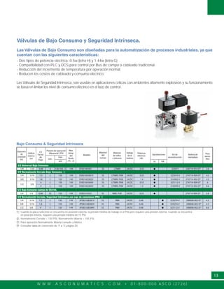 W W W . A S C O N U M A T I C S . C O M • 0 1 - 8 0 0 - 0 0 0 A S C O ( 2 7 2 6 )
13
Bajo Consumo & Seguridad Intrínseca
3/2 Universal Bajo Consumo
-
-
-
-
-
- -
-
Diámetro
de
conexión
(in)
Orificio
Interno
(in)
CV
Factor
de
Flujo
Max.
temp.
del
fluido
(°F)
Modelo
Material
del
cuerpo
Material
de sellos
e internos
Voltaje
de la
bobina
Potencia
eléctrica
(W)
Aprobaciones Kit de
reconstrucción
Bobina de
reemplazo
Peso
aprox.
(lbs)
UL FM
Presión de operación
diferencial (PSI)
max.
min.
aire 4
3/2 Normalmente Cerrada Bajo Consumo
5/2 Bajo Consumo cuerpo de SS316L
3/2 Normalmente Cerrada, Seguridad Intrínseca con caja de conexiones IP65
-
-
1/4 1/20 0.06 0 130/105 149 EF8314H301 SS LTNBR 24/DC 0.55 325071 238714-914-D* 2.6
1/4 5/16 1.5 130 149 EV8316H381V SS LTNBR, FKM 24/DC 0.55 325074-V 274714-909-D* 4.5
3/8 5/16 1.8 150 140 EV8316G382V SS LTNBR, FKM 24/DC 1.4 316982-V 274714-902-D* 4.5
1/2 5/8
4 130 149 EV8316H384V SS LTNBR, FKM 24/DC 0.55 325112-V 274714-909-D* 6
4 150 140 EV8316G384V SS LTNBR, FKM 24/DC 1.4 318399-V 274714-902-D* 8.6
1/4 1/4 0.86 35 130 149 EV8551H321 SS NBR, PUR 24/DC 0.55 274714-909-D* 3.8
1/4 5/16 1.5 130 149 JPIS8316B381V SS FKM 24/DC 0.48 325074-V 298008-002-D* 4.5
325074-V 298008-002-D* 4.5
325112-V 298008-002-D* 8.6
3/8 5/16 1.8 130 149 JPIS8316B382V SS FKM 24/DC 0.48
1/2 5/8 4 130 149 JPIS8316B384V SS FKM 24/DC 0.48
2
Válvulas de Bajo Consumo y Seguridad Intrínseca.
Las Válvulas de Bajo Consumo son diseñadas para la automatización de procesos industriales, ya que
cuentan con las siguientes características:
- Dos tipos de potencia eléctrica: 0.5w (letra H) y 1.44w (letra G)
- Compatibilidad con PLC y DCS para control por Bus de campo o cableado tradicional.
- Reducción del incremento de temperatura por operación normal.
- Reducen los costos de cableado y consumo eléctrico.
Las Válvulas de Seguridad Intrínseca, son usadas en aplicaciones críticas con ambientes altamente explosivos y su funcionamiento
se basa en limitar los nivel de consumo eléctrico en el lazo de control.
Normalmente Cerrada = 130 PSI, Normalmente Abierta = 105 PSI.
Para operación Normalmente Abierta consulte a fábrica.
Cuando la placa selectora se encuentra en posición externa, la presión mínima de trabajo es 0 PSI pero requiere una presión externa. Cuando se encuentra
en posición interna, requiere una presión mínima de 15 PSI.
Consultar tabla de conversión de °F a °C página 20.
3
3
1
2
3
4
 