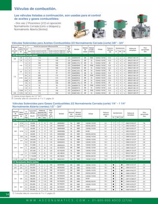 W W W . A S C O N U M A T I C S . C O M • 0 1 - 8 0 0 - 0 0 0 A S C O ( 2 7 2 6 )
14
Válvulas de combustión.
Las válvulas listadas a continuación, son usadas para el control
de aceites y gases combustibles:
- Dos vías 2 Posiciones (2/2) en operación
Normalmente Cerrada (corte o bloqueo) y
Normalmente Abierta (Venteo).
Válvula incluye Bypass de 1/2" NPT
Consultar tabla de conversión de °F a °C página 20.
Consultar tabla de conversión de °F a °C página 20.
1
2
1
Válvulas Solenoides para Aceites Combustibles 2/2 Normalmente Cerrada (corte) 3/8" - 3/4"
Aceite comb.#2 @ 60 SSU
Aceite comb.#4 @ 300 SSU
2/2 Normalmente Cerrada (corte)
3/8
1/4 1.2 0 110 100 225 8266D023L
8266D023V
BR SS
SS
SS
SS
120/60,110/50 15.4 099257-001-D* 3.0
1/2
1.2 0 110 100 225
225
225
225
225
225
225
225
8266D069V
8266C215L
BR
BR
BR
BR
BR
BR
BR
BR
FKM
FKM
FKM
FKM
120/60,110/50
120/60,110/50
120/60,110/50
120/60,110/50
120/60,110/50
120/60,110/50
120/60,110/50
120/60,110/50
15.4 099257-001-D*
099257-001-D*
099257-005-D*
3.0
3.0
3.0
3.0
3.0
3.0
3.01.8 0 70 70 8266D077L SS 15.4 099257-001-D*
099257-001-D*
099257-001-D*
099257-001-D*
099257-001-D*
3.0
Diámetro
de
conexión
(in)
Orificio
Interno
(in)
CV
Factor
de
Flujo
Max.
temp.
del
fluido
(°F)
Modelo
Material
del
cuerpo
Material
desellos
einternos
Voltaje
Potencia
eléctrica
(W)
Bobina de
reemplazo
Peso
aproximado
(lbs)
Aprobaciones
UL FM CSA
Presión de operación Diferencial (PSI)
min.
max.
0.6 0 200 175 8266D053V
8266D085L
15.4
3/16 0.6 0 200 175 8266D053L
8266D057L
15.4
13/64 0.7 0 170 140 8266D061V 15.4
1/4
1.2 0 110 100 8266D069L 15.4
5/16 1.8 0 70 70 8266D077V
8266C219L
15.4
3/8
2.5 0 75 70 8266C223L 20
Aceite comb.#5 @ 5000 SSU
Aceite comb.#6 @ 5000 SSU
3/4 5/16 1.8 0 110 100 225 8266C243L BR SS 120/60,110/50 20 099257-005-D* 3.0
2
1/4 1.2 0 110 100 225 BR FKM 120/60,110/50 15.4 099257-001-D* 3.0
2252.5 0 40 35 SSBR 120/60,110/50 15.4 099257-001-D* 3.0
2250.68 0 300 250 SSBR 120/60,110/50 3.0099257-001-D*15.4
1.2 0 180 160 200 BR SS 120/60,110/50 20 099257-005-D* 3.0
2001.8 0 110 100 SSBR 120/60,110/50 20 3.0099257-005-D*
2/2 Normalmente Cerrada (corte)
Válvulas Solenoides para Gases Combustibles 2/2 Normalmente Cerrada (corte) 1/4" - 1 1/4"
Normalmente Abierta (venteo) 1/2" - 3/4"
1/4
5/16 1.1 59,000 0 15 125 8040H007
8040H007
AL NBR 120/60,110/50
240/60,220/50
6.1 238210-032-D* 1.8
3/8 5/16
1.2 64,400 0 15 125 8040H008 AL NBR 120/60,110/50
8040H008 240/60,220/50
8040H008 24/60
6.1 238210-032-D* 1.8
1/2
5/8 3.6 193,000 0 50 125 8210G075 BR NBR 120/60,110/50 10.1 238610-032-D* 3.2
3/4
3/4 3/4
4.4 238,500 0 5 125 8214G020 AL NBR 120/60,110/50 17.1 238610-132-D* 2.0
5.4 291,000 0 2 125 8040G022 AL NBR 120/60,110/50 10.1 238610-032-D* 2.8
1.2 64,400 0 15 125 AL NBR 6.1 238210-058-D* 1.8
Diámetro
de
conexión
(in)
Orificio
Interno
(in)
CV
Factor
de
Flujo
Max.
temp.
del
fluido
(°F)
Modelo
Material
del
cuerpo
Material
de sellos
e internos
Voltaje
Potencia
eléctrica
(W)
Bobina de
reemplazo
Peso
aproximado
(lbs)
Aprobaciones
UL FM CSA
Presiónde
Operación(PSI)
Min. Max.
GasCombustible
Capacidad
de Gas
Btu/Hr
8040G023
8210G076
8214G030
8015B050
8030G082
8030G083
8210G033
8210G033
8210G034
8210G034
8210G034
8210G035
8210G035
8210G035
2/2 Normalmente Abierta (venteo)
5/16 1.1 59,000 0 15 125 AL NBR 6.1 1.8
1.2 64,400 0 15 125 AL NBR 6.1 1.8
9.5 512,000 0 2 125 AL NBR 120/60,110/50 10.1 238610-032-D* 2.8
5 295,000 0 50 125 BR NBR 120/60,110/50 10.1 238610-032-D* 3.4
5.1 247,500 0 5 125 AL NBR 120/60,110/50 17.1 238610-132-D* 2
21 1,119,000 0 25 125 AL NBR 120/60,110/50 15.4
-
099257-001-D* 3.3
1/2 5 269,000 0 2 1803/4 BR NBR 120/60,110/50 10.1 238610-032-D* 3.4
3/4 5.5 295,000 0 2 1803/4 -BR NBR 120/60,110/50 10.1 238610-032-D*
238610-032-D*
238610-032-D*
238610-032-D*
238610-058-D*
238710-006-D*
238710-006-D*
238610-058-D*
238610-058-D*
3.4
3.2
3.2
3/8
2.8 150,000 0 125 180
5/8
3.5 188,000 0 125 180
5.5 295,000 0 125 180
BR NBR
BR NBR
BR NBR
BR NBR
BR NBR
BR NBR
BR NBR
BR NBR
120/60,110/50
240/60,220/50
120/60,110/50
24/60
240/60,220/50
120/60,110/50
24/60
240/60,220/50
2.8 150,000 0 125 180
1/2 3.5 188,000 0 125 1805/8
3/4 5.5 295,000 0 125 1803/4
3.5 188,000 0 125 180
5.5 295,000 0 125 180
-10.1
-10.1
-10.1
-10.1
-10.1
-10.1
-10.1
-10.1
3.2
3.4
3.4
3.4
3.4
3.4
1
8015B05021 1,119,000 0 25 125
1 5/8
AL NBR 240/60,220/50 15.4 099257-002-D* 3.3
1 1/4 8042C05535 1,900,000 0 20 1041 5/8 AL NBR 120/60,110/50 59.5 - 224195-001-D* 5.9
238210-058-D*
238210-005-D*
 