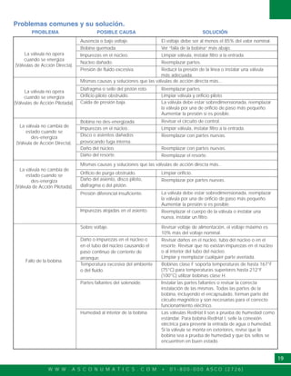 W W W . A S C O N U M A T I C S . C O M • 0 1 - 8 0 0 - 0 0 0 A S C O ( 2 7 2 6 )
19
Problemas comunes y su solución.
La válvula no opera
cuando se energiza
(Válvulas de Acción Directa).
Ausencia o bajo voltaje.
Bobina quemada.
Impurezas en el núcleo.
Núcleo dañado.
Presión de fluido excesiva.
El voltaje debe ser al menos el 85% del valor nominal.
Ver “falla de la bobina” más abajo.
Limpiar válvula, instalar filtro a la entrada.
Reemplazar partes.
Reducir la presión de la línea o instalar una válvula
más adecuada.
La válvula no opera
cuando se energiza
(Válvulas de Acción Pilotada).
Diafragma o sello del pistón roto.
Orificio piloto obstruido.
Caida de presión baja.
Reemplazar partes.
Limpiar válvula y orificio piloto.
La válvula debe estar sobredimensionada, reemplazar
la válvula por una de orificio de paso más pequeño.
Aumentar la presión si es posible.
La válvula no cambia de
estado cuando se
des-energiza
(Válvula de Acción Directa).
Bobina no des-energizada.
Impurezas en el núcleo.
Disco o asientos dañados
provocando fuga interna.
Daño del núcleo.
Daño del resorte.
Revisar el circuito de control.
Limpiar válvula, instalar filtro a la entrada.
Reemplazar con partes nuevas.
Reemplazar con partes nuevas.
Reemplazar el resorte.
La válvula no cambia de
estado cuando se
des-energiza
(Válvula de Acción Pilotada).
Orificio de purga obstruido.
Daño del asiento, disco piloto,
diafragma o del pistón.
Presión diferencial insuficiente.
Impurezas alojadas en el asiento.
Limpiar orificio.
Reemplazar por partes nuevas.
La válvula debe estar sobredimensionada, reemplazar
la válvula por una de orificio de paso más pequeño.
Aumentar la presión si es posible.
Reemplazar el cuerpo de la válvula o instalar una
nueva, instalar un filtro.
Fallo de la bobina.
Sobre voltaje.
Daño o impurezas en el núcleo o
en el tubo del núcleo causando el
paso continuo de corriente de
arranque.
Temperatura excesiva del ambiente
o del fluido.
Partes faltantes del solenoide.
Humedad al interior de la bobina.
Revisar voltaje de alimentación, el voltaje máximo es
10% más del voltaje nominal.
Revisar daños en el núcleo, tubo del núcleo o en el
resorte. Revisar que no existan impurezas en el núcleo
o al interior del tubo del núcleo.
Limpiar y reemplazar cualquier parte averiada.
Bobinas clase F soporta temperaturas de hasta 167°F
(75°C) para temperaturas superiores hasta 212°F
(100°C) utilizar bobinas clase H.
Instalar las partes faltantes o revisar la correcta
instalación de las mismas. Todas las partes de la
bobina, incluyendo el encapsulado, forman parte del
circuito magnético y son necesarias para el correcto
funcionamiento eléctrico.
Las válvulas RedHat ll son a prueba de humedad como
estándar. Para bobina RedHat l, selle la conexión
eléctrica para prevenir la entrada de agua o humedad.
Si la válvula se monta en exteriores, revise que la
bobina sea a prueba de humedad y que los sellos se
encuentren en buen estado.
PROBLEMA POSIBLE CAUSA SOLUCIÓN
Mismas causas y soluciones que las válvulas de acción directa más...
Mismas causas y soluciones que las válvulas de acción directa más...
 