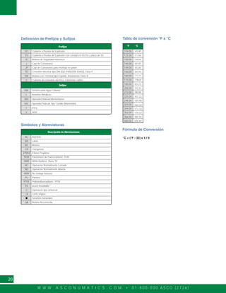 W W W . A S C O N U M A T I C S . C O M • 0 1 - 8 0 0 - 0 0 0 A S C O ( 2 7 2 6 )
20
Sufijos
HW Servicio para Agua Caliente
L Asientos Metálicos
MO Operador Manual Momentaneo
MS Operador Manual Tipo Tornillo (Mantenido)
T PTFE
V FKM
Definición de Prefijos y Sufijos
Prefijos
EF Cubierta a Prueba de Explosión
EV Cubierta a Prueba de Explosión con conduit en SS316 y placa de SS
IS Bobina de Seguridad Intrínseca
J Caja de Conexiones
JP Caja de Conexiones para montaje en panel
SC Conexión eléctrica tipo DIN (ISO 4400/DIN 43650), Clase F
SM Bobina con Terminal tipo Espada, Aislamiento Clase B
U Cubierta sin conexión eléctrica, solamente cables
Descripción de Abreviaciones
PL Plástico
PTFE Politetrafluoroetileno. PTFE
SS Acero Inoxidable
U Operación tipo Universal
Corte seguro
Servicios Generales
Bobina Reconocida
AL Aluminio
BR Latón
BZ Bronce
EPDM Etileno Propileno
FKM Elastómero de Fluorocarbono. FKM
NBR Nitrilo Butileno. Buna "N"
NC Operación Normalmente Cerrada
NO Operación Normalmente Abierta
NVR No Voltage Release
Símbolos y Abreviaturas
200.00 93.33
210.00 98.88
225.00 107.22
248.00 120.00
162.22
173.33
178.33
104.00 40.00
125.00 51.66
130.00 54.44
140.00 60.00
149.00 65.00
150.00 65.55
160.00 71.11
175.00 79.44
180.00 82.22
Tabla de conversión °F a °C
Fórmula de Conversión
344.00
353.00
366.00
400.00
324.00
185.55
204.44
°F °C
°C = (°F - 32) x 5 / 9
CR Cloropreno
 