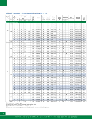 W W W . A S C O N U M A T I C S . C O M • 0 1 - 8 0 0 - 0 0 0 A S C O ( 2 7 2 6 )
4
-
-
-
-
-
-
-
- -
-
-
-
-
-
-
-
-
-
-
-
-
-
-
-
-
-
-
-
- -
-
-
-
1/2
7/16
2.2 150 125 - 180 8210G015 BR NBR 120/60,110/50 6.1 302275 238210-032-D* 2.0
2.2 150 125 - 180 8210G015 BR NBR 24/60 6.1 302275 238210-005-D* 2.0
2.2 150 125 - 180 8210G015 BR NBR 240/60,220/50 6.1 302275 238210-058-D* 2.0
2.2 150 125 - 180 EF8210G015 BR NBR 120/60,110/50 6.1 302275 238214-032-D* 2.0
2.2 5 150 125 - 180 8210G037 SS NBR 120/60,110/50 6.1 302327 238210-032-D* 2.0
2.2 5 150 125 - 180 EF8210G037 SS NBR 120/60,110/50 6.1 302327 238214-032-D* 2.0
2.8 0 4 6 - 180 8030G016 BR NBR 120/60,110/50 6.1 302789 238210-032-D* 2.7
2.8 0 15 15 - 200 8030G017 BR NBR 120/60 16.1 302790 272610-032-D* 2.7
3/8 3.2 25 1500 1500 1500 200 8223G003 BR NYLON 120/60,110/50 17.1 302315 238610-132-D* 3.4
5/8
4 0 150 150 - 180 8210G094 BR NBR 120/60,110/50 10.1 302272 238610-032-D* 3.2
4 0 150 150 - 180 8210G094 BR NBR 24/60 10.1 302272 238610-005-D* 3.2
4 0 150 150 - 180 8210G094 BR NBR 240/60,220/50 10.1 302272 238610-058-D* 3.2
4 0 150 150 - 180 EF8210G094 BR NBR 120/60,110/50 10.1 302272 238614-032-D* 3.2
4 0 150 150 - 180 SC8210G094 BR NBR 120/60,110/50 10.1 302272 238612-032* 3.2
4 0 40 40 - 150 8210G094
EF8210G094
BR NBR 24/DC
24/DC
11.6 302372 238710-006-D* 3.2
4 0 150 150 125 175 8210G087 SS NBR 120/60,110/50 17.1 302328 238610-132-D* 3.3
4 0 150 150 125 175 EF8210G087 SS NBR 120/60,110/50 17.1 302328 238614-132-D* 3.3
4 0 40 40 - 150 8210G087 SS NBR 24/DC 11.6 302423 238710-006-D* 3.3
4 0 40 40 - 150 EF8210G087 SS NBR 24/DC 11.6 302423 238714-006-D* 3.2
4 5 200 150 135 180 8210G002 BR NBR 120/60,110/50 6.1 302273 238210-032-D* 3.2
4 5 200 150 135 180 8210G002 BR NBR 24/60 6.1 302273 238210-005-D* 3.2
4 5 200 150 135 180 8210G002 BR NBR 240/60,220/50 6.1 302273 238210-058-D* 3.2
4 5 200 150 135 180 EF8210G002 BR NBR 120/60,110/50 6.1 302273 238214-032-D* 3.2
4 5 200 150 135 180 SC8210G002 BR NBR 120/60,110/50 6.1 302273 238212-032* 3.2
4 5 125 100 100 150 8210G002 BR NBR 24/DC 11.6 302373 238710-006-D* 3.2
4 5 125 100 100 150 EF8210G002 BR NBR 24/DC 11.6 302373 238714-006-D* 3.2
4 5 125 100 100 150 SC8210G002 BR NBR 24/DC 11.6 302373 238712-006* 3.2
4 5 300 300 300 175 8210G007
8210G007
BR NBR 120/60,110/50
240/60,110/50
17.1 302274 238610-132-D* 3.2
3.2
3/4
4.4 0 50 - - 125 8215G020 AL NBR 120/60,110/50 10.1 302350 238610-032-D* 2.8
4.4 0 50 - - 125 EF8215G020 AL NBR 120/60,110/50 10.1 302350 238614-032-D* 2.8
4.4 0 50 - - 104 8215G020 AL NBR 240/60,110/50 10.1 302350 238610-058-D* 2.8
4.4 0 25 - - 104 8215G020 AL NBR 24/DC 11.6 302430 238710-006-D* 2.8
4 0 40 40 - 150 BR NBR 11.6 302372 238714-006-D* 3.2
4 5 300 300 300 175 BR NBR 17.1 302274 238610-158-D*
9/16 3.5 5 - 150 - 180 8221G003 BR NBR 120/60,110/50 6.1 310387 238210-032-D* 3.4
Servicios Generales - 2/2 Normalmente Cerrada 3/8" y 1/2"
2/2 Normalmente Cerrada
-
-
-
-
-
-
-
-
3/8
3/8 1.5 150 125 - 180 8210G036 SS NBR 120/60,110/50 6.1 302326 238210-032-D* 2.0
5/8
3 0 150 150 - 180 8210G093 BR NBR 120/60,110/50 10.1 302272 238610-032-D* 3.2
3 0 150 150 - 180 EF8210G093 BR NBR 120/60,110/50 10.1 302272 238614-032-D* 3.2
3 5 200 150 135 180 8210G001 BR NBR 120/60,110/50 6.1 302273 238210-032-D* 3.2
3 5 200 150 135 180 8210G001 BR NBR 24/60 6.1 302273 238210-005-D* 3.2
3 5 200 150 135 180 8210G001 BR NBR 240/60,220/50 6.1 302273 238210-058-D* 3.2
3 5 200 150 135 180 EF8210G001 BR NBR 120/60,110/50 6.1 302273 238214-032-D* 3.2
3 5 125 100 100 150 8210G001 BR NBR 24/DC 11.6 302373 238710-006-D* 3.2
3/4 3.4 0 50 - - 125 8215G010 AL NBR 120/60,110/50 10.1 302350 238610-032-D* 2.8
- -3 0 150 150 - 180 8210G093 BR NBR 240/60,220/50 10.1 302272 238610-058-D* 3.2
Diámetro
de
conexión
(in)
Orificio
Interno
(in)
CV
Factor
de
Flujo
Max.
temp.
del
fluido
(°F)
Modelo
Material
del
cuerpo
Material
de sellos
e internos
Voltaje
de la
bobina
Potencia
eléctrica
(W)
Aprobaciones Kit de
reconstrucción
Bobina de
reemplazo
Peso
aprox.
(lbs)
UL FM
Presión de operación
diferencial (PSI)
max.
min.
aire agua aceite 3
Construcción especial de cierre lento para evitar golpe de ariete.
5 PSI para aire, 1 PSI para agua.
Consultar tabla de conversión de °F a °C página 20.
Debe incluir el convertidor espada a DIN (276983), conector DIN hembra (236034) opcional.
4
4
4
1
2
3
4
 