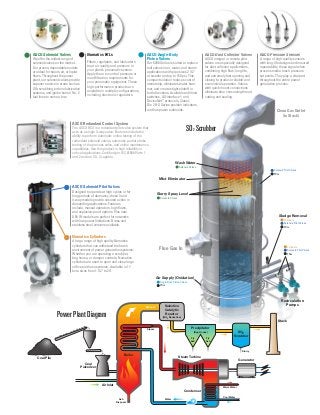 SO2
Scrubber
Precipitator
(Bag House)
Coal Pile
Air Inlet
Ash
Disposal
Coal
Pulverizer
Stack
Generator
Steam Turbine
Boiler
Water
Steam
Exhaust
Condenser
Selective
Catalytic
Reactor
(NO2 Reduction)
Fly
Ash
Fly
Ash
Slurry
Cool Water
Warm Water
ASCO Pressure Sensors
A range of high-quality sensors
with long-life designs and ensured
repeatability, these signal when
process media reach pressure
set points. They play a vital part
throughout the entire power
generation process.
ASCO Solenoid Valves
We offer the widest range of
solenoid valves on the market.
Our proven, dependable models
are ideal for steam, air, or liquid
flows. Throughout the power
plant, our solenoid valves provide
superior service in areas such as
SO2 scrubbing, turbine lubrication
systems, and igniter burner No. 2
fuel lines to name a few.
Numatics FRLs
Filters, regulators, and lubricators
treat air quality and pressure in
your plant’s pneumatic system.
Apply them to control pressure or
meet filtration requirements for
your pneumatic equipment. These
high-performance products are
available in multiple configurations,
including electronic regulators.
ASCO Angle-Body
Piston Valves
Our 8290 Series is suited to replace
ball valves in air, water, and steam
applications with pipe sizes 2 1/2"
or smaller and up to 150 psi. This
compact solution reduces cost of
ownership, eliminates water ham-
mer, and creates tight shutoff in
both directions. Available with limit
switches, AS-interface®, and
DeviceNet™
protocols, Class I,
Div. 2 HS Series position indicators,
and low power solenoids.
ASCO Solenoid Pilot Valves
Designed to operate at high cycles or for
long periods of dormancy, these 3 and
4-way models provide ensured action in
demanding applications. Features
include, manual operators, high flows,
and explosion-proof options. Plus new
0.55 W models are perfect for networks
with low power limitations. Brass and
stainless steel versions available.
Numatics Cylinders
A large range of high quality Numatics
cylinders that can withstand the harsh
environment of power generation systems.
Whether you are operating a scrubber,
bag house, or damper controls, Numatics
cylinders are used to open and close large
orifices in these systems. Available in 17
bore sizes from 1 1/2" to 24".
SO2 Scrubber
Recirculation
Pumps
Air Supply (Oxidation)
Flue Gas In
Clean Gas Outlet
(to Stack)
Slurry Spray Level
Wash Water
ASCO Dust Collector Valves
ASCO integral or remote pilot
valves are especially designed
for dust collector applications,
combining high flow, long life,
and extremely fast opening and
closing to produce reliable and
economical operation. Valves
with quick mount connections
eliminate time consuming thread
cutting and sealing.
Solenoid Valves
Angle Body Piston Valves
FRLs
Cylinders
Solenoid Pilot Valves
FRLs
Solenoid Valves
Power Plant Diagram
ASCO Redundant Control System
The ASCO RCS is a redundant pilot valve system that
acts as a single 3-way valve. Features include the
ability to perform automatic online testing of the
redundant solenoid valves, automatic partial stroke
testing of the process valve, and online maintenance
capabilities. Use this product in high reliability or
critical applications. Certified per IEC 61508 Parts 1
and 2 and are SIL 3 capable.
Solenoid Pilot Valves
FRLs
Cylinders
Solenoid Pilot Valves
FRLs
Mist Eliminator
Sludge Removal
 