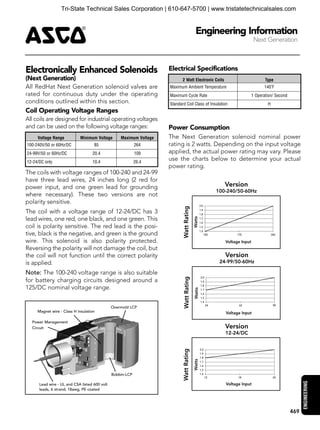 4
ENGINEERING
469
Engineering Information
Next Generation
The coils with voltage ranges of 100-240 and 24-99
have three lead wires, 24 inches long (2 red for
power input, and one green lead for grounding
where necessary). These two versions are not
polarity sensitive.
The coil with a voltage range of 12-24/DC has 3
lead wires, one red, one black, and one green. This
coil is polarity sensitive. The red lead is the posi-
tive, black is the negative, and green is the ground
wire. This solenoid is also polarity protected.
Reversing the polarity will not damage the coil, but
the coil will not function until the correct polarity
is applied.
Note: The 100-240 voltage range is also suitable
for battery charging circuits designed around a
125/DC nominal voltage range.
Lead wire - UL and CSA listed 600 volt
leads, 6 strand, 18awg, PE coated
Overmold LCP
Bobbin-LCP
Magnet wire - Class H insulation
Electrical Specifications
Voltage Range Minimum Voltage Maximum Voltage
100-240V/50 or 60Hz/DC 85 264
24-99V/50 or 60Hz/DC 20.4 109
12-24/DC only 10.4 26.4
2 Watt Electronic Coils Type
Maximum Ambient Temperature 140˚F
Maximum Cycle Rate 1 Operation/ Second
Standard Coil Class of Insulation H
Power Consumption
The Next Generation solenoid nominal power
rating is 2 watts. Depending on the input voltage
applied, the actual power rating may vary. Please
use the charts below to determine your actual
power rating.
1.4
1.5
1.6
1.7
1.8
1.9
2.0
24 62 99
Voltage Input
1.4
1.5
1.6
1.7
1.8
1.9
2.0
100 170 240
Voltage Input
1.4
1.5
1.6
1.7
1.8
1.9
2.0
12 18 24
Voltage Input
WattsWattsWatts
WattRatingWattRatingWattRating Version
100-240/50-60Hz
Version
24-99/50-60Hz
Version
12-24/DC
Electronically Enhanced Solenoids
(Next Generation)
All RedHat Next Generation solenoid valves are
rated for continuous duty under the operating
conditions outlined within this section.
Coil Operating Voltage Ranges
All coils are designed for industrial operating voltages
and can be used on the following voltage ranges:
Power Management
Circuit
Tri-State Technical Sales Corporation | 610-647-5700 | www.tristatetechnicalsales.com
 