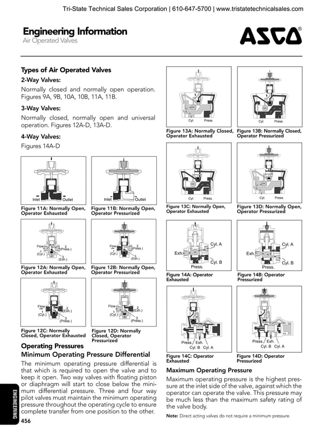 ASCO Solenoid Valve Engineering Reference Guide PDF