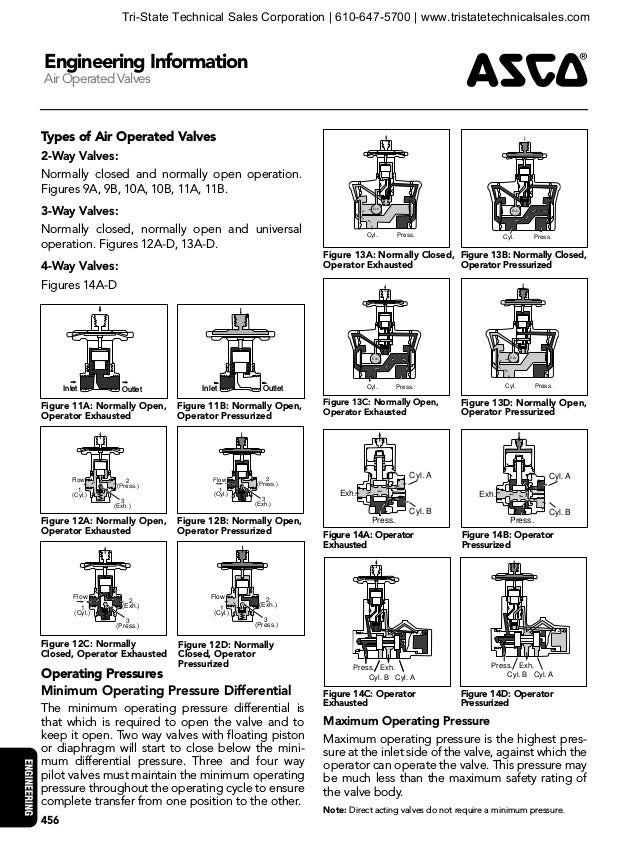 ASCO Solenoid Valve Engineering Reference Guide