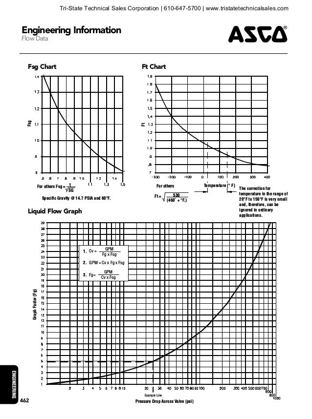ASCO Solenoid Valve Engineering Reference Guide