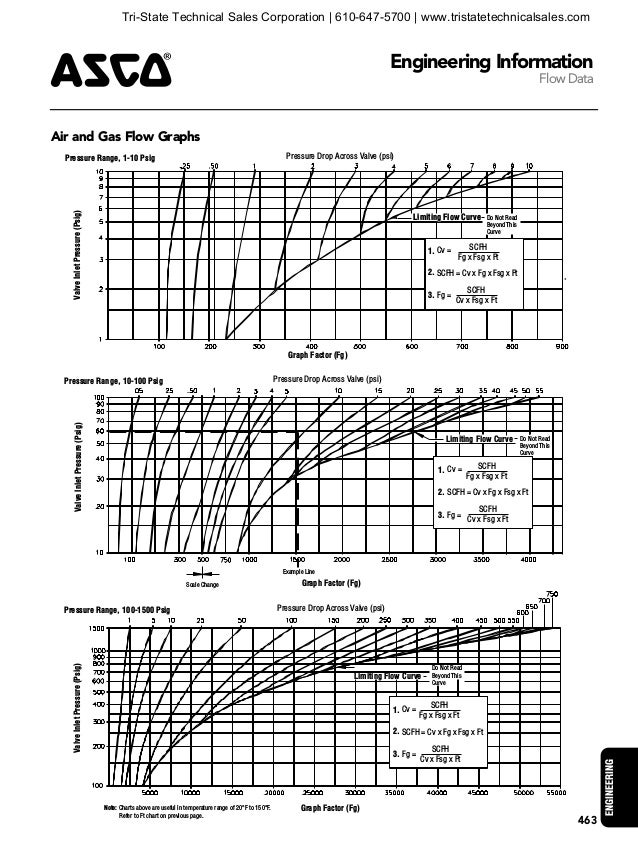 ASCO Solenoid Valve Engineering Reference Guide
