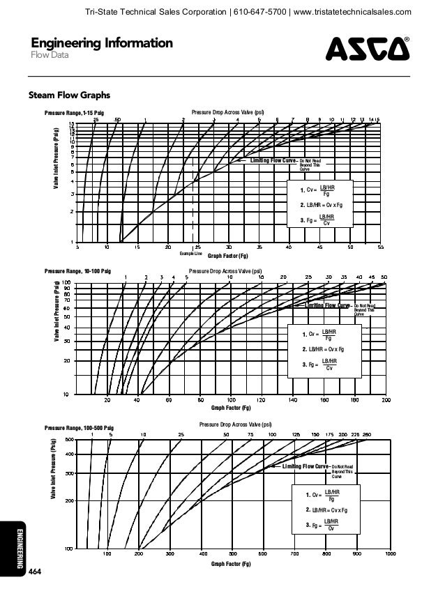 ASCO Solenoid Valve Engineering Reference Guide