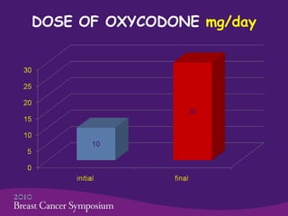 DOSE OF OXYCODONE  mg/day 