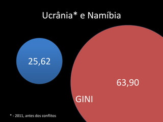 Ucrânia* e Namíbia
25,62
* - 2011, antes dos conflitos
63,90
GINI
 