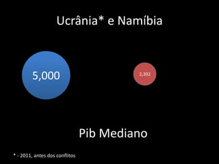 Ucrânia* e Namíbia
5,000
* - 2011, antes dos conflitos
2,392
Pib Mediano
 
