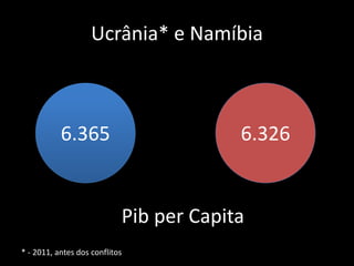 Ucrânia* e Namíbia
6.365
* - 2011, antes dos conflitos
6.326
Pib per Capita
 