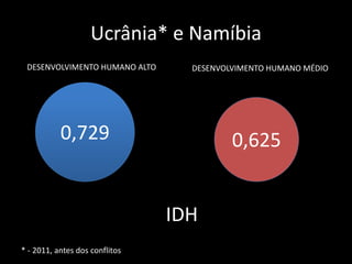 Ucrânia* e Namíbia
0,729
* - 2011, antes dos conflitos
0,625
IDH
DESENVOLVIMENTO HUMANO ALTO DESENVOLVIMENTO HUMANO MÉDIO
 
