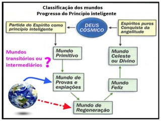 “Há, pois, o mundo corpóreo, composto dos
Espíritos encarnados, e o mundo espiritual,
formado dos Espíritos desencarnados. Os se-
res do mundo corpóreo, pelo próprio fato do
seu envoltório material, são presos à Terra,
ou a um globo qualquer; o mundo espiritual
está por toda a parte, ao nosso redor e no
espaço; nenhum limite lhe foi assinalado. Em
razão da natureza fluídica de seu envoltório,
os seres que o compõem, em lugar de se ar-
rastarem penosamente sobre o solo, atraves-
sam as distâncias com a rapidez do pensa-
mento. […].” (KARDEC, Revista Espírita 1865)
 