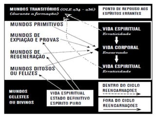 “Os Mundos transitórios são os particular-
mente destinados aos seres errantes, nos
quais eles podem habitar temporariamente,
espécies de acampamentos ao ar livre, de
lugares em que possam repousar de uma
erraticidade demasiado longa, estado este
sempre um tanto penoso. São, entre outros
mundos, posições intermediárias, graduadas
de acordo com a natureza dos Espíritos que
podem alcançá-los e onde eles gozam de
maior ou menor bem-estar.” (LE, q. 234)
 