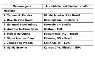 Secretaria da Cultura do Estado de São Paulo:
http://www.museuindiavanuire.org.br/india-vanuire/os-kaingang
Povos indígenas no Brasil:
http://pib.socioambiental.org/pt/povo/kaingang/287
Imagens

Capa: Kartuno Design Studio, BH, capa do livro “As colônias espirituais e a
Codificação”.

Adentrando no ,undo espiritual: http://1.bp.blogspot.com/-
uQui7Tqsm0s/Txiz3UV5rAI/AAAAAAAABow/SRRqoZUyyxA/s1600/vida-apos-a-
morte.jpg

O Livro dos Espíritos:
http://www.feblivraria.com.br/febnet/fotos/g296470.jpg

Esferas Espirituais: http://slideplayer.com.br/slide/339993/

Classificação dos mundos (adaptação): http://ade-sergipe.com.br/wp-
content/uploads/2014/02/Image11-296x300.jpg

Mundos e vidas: do próprio autor.

Dúvida: http://static.freepik.com/fotos-gratis/pergunta-clip-art-
chamada_434268.jpg

Turma do Gasparzinho:
http://image.tmdb.org/t/p/original/m2V1q9D3kPNFsVUACx0AtuLldYE.jpg

Céu e Inferno: Capa da obra Mitos Cristãos de José Pinheiro de Souza,
publicação GEEC, Divinópolis, MG.
 