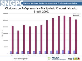 Cloridrato de Anfepramona – Manipulado X Industrializado. Brasil, 2009. 