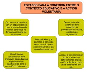 ESPAZOS PARA A CONEXIÓN ENTRE O
CONTEXTO EDUCATIVO E A ACCIÓN
VOLUNTARIA

Centro educativo
aberto ao seu
contexto, ás
problemáticas sociais,
entidades e
organismos.

Os centros educativos
son un espazo idóneo
para a transmisión de
valores solidarios na
formación integral do
alumnado.
Metodoloxías que
permiten a conexión
entre o curriculo e a
acción voluntaria: Ex.
aprendizaxe-servizo
Metodoloxías
participativas que
promoven aprendizaxes
experienciais e
significativas para a
formación do alumnado.

Acadar a transformación
social a través do
coñecemento, sitúa a
acción voluntaria como
unha ferramenta moi
útil.

 
