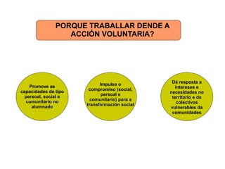 PORQUE TRABALLAR DENDE A
ACCIÓN VOLUNTARIA?

Promove as
capacidades de tipo
persoal, social e
comunitario no
alumnado

Impulsa o
compromiso (social,
persoal e
comunitario) para a
transformación social

Dá resposta a
intereses e
necesidades no
territorio e de
colectivos
vulnerables da
comunidades

 