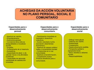 ACHEGAS DA ACCIÓN VOLUNTARIA
NO PLANO PERSOAL, SOCIAL E
COMUNITARIO
Capacidades para o
desenvolvemento
persoal
- Apertura ao cambio.
- Empoderamento.
- Autonomía persoal.
- Conciencia ética ante as
desigualdades e inxustizas
sociais.
- Empatía.
- Coñecemento de sí mesmo/a.
- Autoestima.
- Capacidade de elexir, e de
calcular riscos e de afrontalos
problemas.
- Capacidade de demorala
necesidade de satisfacción
inmediata.

Capacidades para o
desenvolvemento
comunitario
- Participación inmediata en
intereses e obxectivos
colectivos.
- Acción voluntaria nunha
asociación (desinterese
económico).
- Apertura ao espazo público:
redes e movementos sociais.
- Compromiso en e coa
comunidade.
- Apertura á transformación.
- Cooperación mutua.
Produce beneﬁcios para a
comunidade.

Capacidades para o
desenvolvemento
social

- Diálogo intercultural.
- Defensa dos DDHH.
- Solidaridade
- Cooperación.
- Desenvolvemento sostible.
- Perspectiva global e
perspectiva local.
- Ética: Dereitos e deberes
sociais.
- Responsabilidade.

 