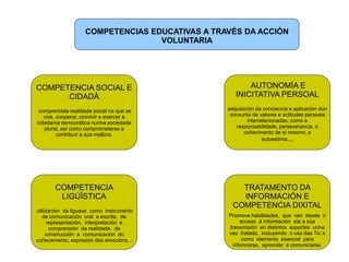COMPETENCIAS EDUCATIVAS A TRAVÉS DA ACCIÓN
VOLUNTARIA

COMPETENCIA SOCIAL E
CIDADÁ

AUTONOMÍA E
INICITATIVA PERSOAL

comprendela realidade social na que se
vive, cooperar, convivir e exercer a
cidadanía democrática nunha sociedade
plural, así como comprometerse a
contribuír a súa mellora.

adquisición da conciencia e aplicación dun
conxunto de valores e actitudes persoais
interrelacionadas, como a
responsabilidade, perseverancia, o
coñecimento de sí mesmo, a
autoestima....

COMPETENCIA
LIGÚÍSTICA

TRATAMENTO DA
INFORMACIÓN E
COMPETENCIA DIXITAL

utilización da liguaxe como instrumento
de comunicación oral e escrita, de
representación, interpretación e
comprensión da realidade, de
construcción e comunicación do
coñecemento, expresión das emocións...

Promove habilidades, que van desde o
acceso á información ata a súa
transmisión en distintos soportes unha
vez tratada, incluyendo o uso das Tic´s
como elemento esencial para
informarse, aprender e comunicarse.

 