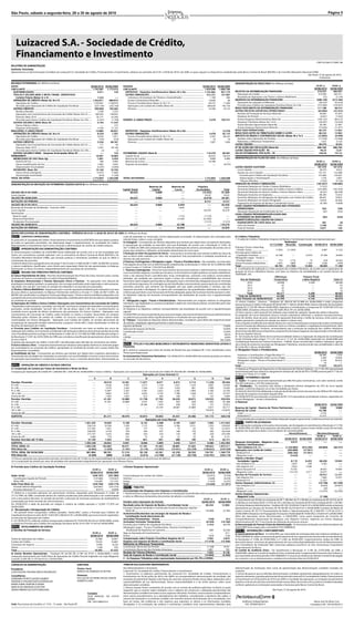 São Paulo, sábado a segunda-feira, 28 a 30 de agosto de 2010                                                                                                                                                                                                                                                                                                                                                                                                                                                                                               Página 5




                                                                                                                                                                                                                                                                                                 CNPJ 02.206.577/0001-80
RELATÓRIO DE ADMINISTRAÇÃO
Senhores Acionistas:
Apresentamos as Demonstrações Contábeis da Luizacred S.A. Sociedade de Crédito, Financiamento e Investimento, relativas aos períodos de 01/01 a 30/06 de 2010 e de 2009, as quais seguem os dispositivos estabelecidos pelo Banco Central do Brasil (BACEN) e do Conselho Monetário Nacional (CMN).
                                                                                                                                                                                                                                                                                         São Paulo, 27 de agosto de 2010.
                                                                                                                                                                                                                                                                                                    A Diretoria

BALANÇO PATRIMONIAL (Em Milhares de Reais)                                                                                                                                                                                                                                                                                                                                                    DEMONSTRAÇÃO DO RESULTADO (Em Milhares de Reais)
ATIVO                                                                                                                                         30/06/2010 30/06/2009                                         PASSIVO                                                                                                                                          30/06/2010 30/06/2009                                                                                                                                                        01/01 a             01/01 a
CIRCULANTE ..................................................................................................................................... 1.742.967    1.173.413                                     CIRCULANTE ..................................................................................................................................... 1.659.096   1.069.706                                                                                                                                                      30/06/2010          30/06/2009
  DISPONIBILIDADES ...................................................................................................................                4.071          130                                      DEPÓSITOS - Depósitos Interfinanceiros (Notas 3b e 9a) ................................... 1.235.865                                                         901.719            RECEITAS DA INTERMEDIAÇÃO FINANCEIRA ................................................................. 319.237                                                   260.597
  TÍTULOS E VALORES MOB. E INSTR. FINANC. DERIVATIVOS -                                                                                                                                                       OUTRAS OBRIGAÇÕES ............................................................................................................. 423.231                      167.987              Operações de Crédito .............................................................................................................         319.309              263.731
    Carteira Própria (Notas 3c e 4) ......................................................................................                            1.523           –.–                                       Cobrança e Arrecadação de Tributos e Assemelhados ..........................................                                                       1.184        406             Resultado de Operações com Títulos e Valores Mobiliários ...................................                                                    (72)               (3.134)
  OPERAÇÕES DE CRÉDITO (Notas 3d, 3e e 5) ............................................................... 1.332.811                                             966.813                                         Sociais e Estatutárias (Nota 8b) .........................................................................................                        10.840         48           DESPESAS DA INTERMEDIAÇÃO FINANCEIRA ............................................................... (208.129)                                                  (212.183)
    Operações de Crédito ........................................................................................................... 1.559.941                 1.198.976                                        Fiscais e Previdenciárias (Notas 3j, 3k e 7c) .................................................................                                   69.275     11.690             Operações de Captação no Mercado ................................................................................                           (50.523)             (52.616)
    (Provisão para Operações de Crédito de Liquidação Duvidosa) ........................ (227.130)                                                              (232.163)                                       Operações com Cartões de Crédito (Nota 3d) ............................................................                                          309.636    145.718             Provisão para Créditos de Liquidação Duvidosa (Notas 3e e 5b) ......................... (157.606)                                                              (159.567)
  OUTROS CRÉDITOS ................................................................................................................... 399.858                   195.045                                         Diversas ......................................................................................................................................   32.296     10.125           RESULTADO BRUTO DA INTERMEDIAÇÃO FINANCEIRA ........................................... 111.108                                                                    48.414
    Rendas a Receber ...................................................................................................................              2.189         5.253                                                                                                                                                                                                                     OUTRAS RECEITAS (DESPESAS) OPERACIONAIS .......................................................... (64.884)                                                       (35.452)
    Operações com Características de Concessão de Crédito (Notas 3d e 5) .......                                                                    304.935      148.952                                                                                                                                                                                                                        Receitas de Prestação de Serviços (Nota 6a) ..................................................................                               56.065               41.633
    Diversos (Nota 7b II) ..............................................................................................................             95.171       42.540                                                                                                                                                                                                                        Despesas de Pessoal ................................................................................................................         (2.651)               (1.542)
    (Provisão para Outros Créditos de Liquidação Duvidosa) (Notas 3e e 5b) .....                                                                     (2.437)       (1.700)                                  EXIGÍVEL A LONGO PRAZO .......................................................................................................                            3.478      104.751        Outras Despesas Administrativas (Nota 9a) ................................................................... (109.135)                                          (69.215)
  OUTROS VALORES E BENS (Nota 3f) ................................................................................                                    4.704       11.425                                                                                                                                                                                                                        Despesas Tributárias (Notas 3k e 7a II) .............................................................................                       (20.297)             (16.324)
    Outros Valores e Bens ...........................................................................................................                    –.–          272                                                                                                                                                                                                                       Outras Receitas Operacionais (Nota 6b) ..........................................................................                            26.760               21.967
    Despesas Antecipadas ..........................................................................................................                   4.704       11.153                                                                                                                                                                                                                        Outras Despesas Operacionais (Nota 6c) ........................................................................                             (15.626)             (11.971)
REALIZÁVEL A LONGO PRAZO ................................................................................................                           13.885        50.821                                       DEPÓSITOS - Depósitos Interfinanceiros (Notas 3b e 9a) ...................................                                                                –.–       12.576     RESULTADO OPERACIONAL ....................................................................................................                    46.224               12.962
  OPERAÇÕES DE CRÉDITO (Notas 3d, 3e e 5) ...............................................................                                             8.329        1.507                                       OUTRAS OBRIGAÇÕES .............................................................................................................                        3.478        92.175     RESULTADO ANTES DA TRIBUTAÇÃO SOBRE O LUCRO ............................................                                                      46.224               12.962
    Operações de Crédito ...........................................................................................................                  8.524         1.817                                       Fiscais e Previdenciárias (Notas 3j, 3k e 7c) .................................................................                                       2.397        90.323     IMPOSTO DE RENDA E CONTRIBUIÇÃO SOCIAL (Notas 3k e 7a I) ...................... (15.845)                                                                            (4.440)
    (Provisão para Operações de Crédito de Liquidação Duvidosa) ........................                                                               (195)         (310)                                      Operações com Cartões de Crédito (Nota 3d) ............................................................                                                  74            16       Devidos sobre Operações do Período ..............................................................................                           (17.478)             (13.566)
  OUTROS CRÉDITOS ...................................................................................................................                 5.556       49.181                                        Diversas ......................................................................................................................................       1.007         1.836       Referentes a Diferenças Temporárias ...............................................................................                           1.633                 9.126
    Operações com Características de Concessão de Crédito (Notas 3d e 5) .......                                                                        111            34                                                                                                                                                                                                                     LUCRO LÍQUIDO ............................................................................................................................    30.379                 8.522
    Diversos (Nota 7b II) ..............................................................................................................              5.447       49.148                                                                                                                                                                                                                      N° DE AÇÕES EM CIRCULAÇÃO (Nota 8a) ....................................................................... 686.764                                              686.764
    (Provisão para Outros Créditos de Liquidação Duvidosa) (Notas 3e e 5b) .....                                                                          (2)          (1)                                                                                                                                                                                                                    LUCRO LÍQUIDO POR AÇÃO - R$ ..........................................................................................                          44,23                12,41
  OUTROS VALORES E BENS - Despesas Antecipadas (Nota 3f) ...........................                                                                     –.–         133                                    PATRIMÔNIO LÍQUIDO (Nota 8) .............................................................................................                               110.279        69.581     VALOR PATRIMONIAL POR AÇÃO - R$ ..............................................................................                                160,58               101,32
PERMANENTE ...................................................................................................................................      16.001        19.804                                      Capital Social ................................................................................................................................        66.623        66.623
  IMOBILIZADO DE USO (Nota 3g) .......................................................................................                                1.841        3.454                                      Reservas de Capital ....................................................................................................................                9.868          9.868    DEMONSTRAÇÃO DO FLUXO DE CAIXA (Em Milhares de Reais)
    Imóveis de Uso ........................................................................................................................             306         2.904                                     Reservas de Lucros .....................................................................................................................               33.788             –.–                                                                                                                                                   01/01 a         01/01 a
    Outras Imobilizações de Uso .............................................................................................                         5.082         5.643                                     Prejuízos Acumulados ..............................................................................................................                        –.–        (6.910)                                                                                                                                                 30/06/2010      30/06/2009
    (Depreciações Acumuladas) ..............................................................................................                         (3.547)       (5.093)                                                                                                                                                                                                                    LUCRO LÍQUIDO AJUSTADO ................................................................................................... 187.570                               161.010
  INTANGÍVEL (Nota 3h) ............................................................................................................                 14.160        16.350                                                                                                                                                                                                                        Lucro Líquido ..............................................................................................................................    30.379            8.522
    Outros Ativos Intangíveis ....................................................................................................                   14.979       17.606                                                                                                                                                                                                                        Ajustes ao Lucro Líquido: ......................................................................................................               157.191          152.488
    (Amortização Acumulada) ..................................................................................................                         (819)       (1.256)                                                                                                                                                                                                                        Provisão para Créditos de Liquidação Duvidosa .....................................................                                          157.606          159.567
TOTAL DO ATIVO ............................................................................................................................ 1.772.853         1.244.038                                     TOTAL DO PASSIVO ...................................................................................................................... 1.772.853                   1.244.038         Depreciações e Amortizações .........................................................................................                           1.218           2.047
                                                                                                                                                                                                                                                                                                                                                                                                  Tributos Diferidos .................................................................................................................           (1.633)         (9.126)
DEMONSTRAÇÃO DA MUTAÇÃO DO PATRIMÔNIO LÍQUIDO (NOTA 8) (Em Milhares de Reais)                                                                                                                                                                                                                                                                                                                 VARIAÇÃO DE ATIVOS E OBRIGAÇÕES .............................................................................. (187.027)                                        (160.682)
                                                                                                                                                                                                                                                          Reservas de                               Reservas de                                   Prejuízos                                     (Aumento) Redução em Títulos e Valores Mobiliários ..............................................                                                (1.523)             –.–
                                                                                                                                                                                                           Capital Social                                   Capital                                   Lucros                                     Acumulados                        Total        (Aumento) Redução em Operações de Crédito e Outros Créditos ...................... (341.604)                                                                   (181.019)
SALDOS EM 01/01/2009 ................................................................................................................................................                                             66.623                                        9.868                                        –.–                                      (15.432)                    61.059        (Aumento) Redução em Outros Créditos e Outros Valores e Bens ......................                                                              (8.541)        (46.790)
Lucro Líquido .........................................................................................................................................................................................               –.–                                          –.–                                       –.–                                         8.522                     8.522        (Redução) Aumento em Depósitos ...................................................................................                              89.290           15.616
SALDOS EM 30/06/2009 ................................................................................................................................................                                             66.623                                        9.868                                        –.–                                       (6.910)                    69.581        Aumento (Redução) em Obrigações de Operações com Cartões de Crédito .                                                                           68.641           19.853
MUTAÇÕES DO PERÍODO ...............................................................................................................................................                                                   –.–                                          –.–                                       –.–                                         8.522                     8.522        Aumento (Redução) em Outras Obrigações ..................................................................                                       14.818           36.266
                                                                                                                                                                                                                                                                                                                                                                                                Pagamento de Imposto de Renda e Contribuição Social .........................................                                                    (8.108)         (4.608)
SALDOS EM 01/01/2010 ................................................................................................................................................                                             66.623                                        9.868                                     6.959                                             –.–                   83.450      CAIXA LÍQUIDO PROVENIENTE/(APLICADO) NAS ATIVIDADES
Reversão de Provisão de Dividendos - Exercício 2009 .........................................................................................................                                                         –.–                                          –.–                                    3.665                                             –.–                    3.665        OPERACIONAIS .........................................................................................................................             543                  328
Lucro Líquido .........................................................................................................................................................................................               –.–                                          –.–                                       –.–                                        30.379                    30.379        Alienação (Aquisição) de Imobilizado de Uso ..............................................................                                          (62)               (332)
Destinações: ...........................................................................................................................................................................................              –.–                                                                                                                                                                     CAIXA LÍQUIDO PROVENIENTE/(APLICADO) NAS
 Reserva Legal ......................................................................................................................................................................................                 –.–                                                –.–                                  1.519                                            (1.519)                 –.–      ATIVIDADES DE INVESTIMENTO ......................................................................................                                   (62)              (332)
 Reservas Estatutárias .......................................................................................................................................................................                        –.–                                                –.–                                 21.645                                           (21.645)                 –.–    AUMENTO/(REDUÇÃO) LÍQUIDO EM CAIXA E
 Dividendos Provisionados ............................................................................................................................................................                                –.–                                                –.–                                     –.–                                           (7.215)             (7.215)      EQUIVALENTES DE CAIXA (Nota 3a) ..............................................................................                                     481                  (4)
SALDOS EM 30/06/2010 ................................................................................................................................................                                             66.623                                              9.868                                  33.788                                               –.–            110.279        Início do Período .......................................................................................................................        3.590                 134
MUTAÇÕES DO PERÍODO ...............................................................................................................................................                                                   –.–                                                –.–                                 26.829                                               –.–             26.829        Final do Período ........................................................................................................................        4.071                 130

NOTAS EXPLICATIVAS ÁS DEMONTRAÇÕES CONTÁBEIS - PERÍODOS DE 01/01 A 30/06 DE 2010 E DE 2009 (Em Milhares de Reais)
NOTA 1 - CONTEXTO OPERACIONAL                                                                                  custo de aquisição ou construção, menos depreciação acumulada. As depreciações são calculadas pelo                                                                                                                                                                             b) Créditos Tributários
A Luizacred S.A. Sociedade de Crédito, Financiamento e Investimento (LUIZACRED) tem por objeto a prática       método linear, sobre o custo corrigido.                                                                                                                                                                                                                                        I - O saldo de Créditos Tributários (Imposto de Renda e Contribuição Social) está representado por:
de todas as operações permitidas, nas disposições legais e regulamentares, às sociedades de crédito,           h) Intangível - Corresponde aos direitos adquiridos que tenham por objeto bens incorpóreos destinados                                                                                                                                                                                                                                                                        Realização/
financiamento e investimento, bem como a emissão e administração de cartões de crédito próprios.               à manutenção da entidade ou exercidos com essa finalidade, de acordo com a Resolução nº 3.642, de                                                                                                                                                                                                                                              31/12/2009 Reversão Constituição 30/06/2010 30/06/2009
                                                                                                               26/11/2008, do CMN. Está composto por direito de exploração de carteiras, amortizados de acordo com os                                                                                                                                                                         Prejuízos Fiscais e Base Neg.
NOTA 2 - APRESENTAÇÃO DAS DEMONSTRAÇÕES CONTÁBEIS                                                                                                                                                                                                                                                                                                                                               Contrib. Social ................................                          17.850                 (11.043)                                    –.–             6.807      11.323
                                                                                                               prazos dos contratos e softwares, amortizados linearmente em cinco anos.
As Demonstrações Contábeis da LUIZACRED foram elaboradas de acordo com a Lei das Sociedades por                i) Redução ao Valor Recuperável de Ativos - Uma perda é reconhecida caso existam evidências claras de                                                                                                                                                                          Provisão para Créditos de
Ações, em consonância, quando aplicável, com os normativos do Banco Central do Brasil (BACEN) e do             que os ativos estão avaliados por valor não recuperável. Este procedimento é realizado anualmente, ao                                                                                                                                                                            Liquidação Duvidosa ...................                                   25.188                          –.–                         12.016                37.204      26.695
Conselho Monetário Nacional (CMN), que incluem práticas e estimativas contábeis no que se refere à             término de cada exercício.                                                                                                                                                                                                                                                     Obrigações Legais - Fiscais e
constituição de provisões.                                                                                     j) Passivos Contingentes e Obrigações Legais - Fiscais e Previdenciárias - São avaliados, reconhecidos                                                                                                                                                                           Previdenciárias ...............................                                 772                    (173)                                  19               618      30.343
Conforme determina o parágrafo único do artigo 7º da Circular nº 3.068, de 08/11/2001, do BACEN, os títulos                                                                                                                                                                                                                                                                                   Outras Provisões Indedutíveis ...                                             2.955                      (488)                            1.369                3.836        2.999
                                                                                                               e divulgados de acordo com as determinações estabelecidas na Resolução nº 3.823, de 16/12/2009 do CMN
e valores mobiliários classificados como títulos para negociação (Nota 4a) são apresentados no Balanço                                                                                                                                                                                                                                                                                        Total ......................................................              46.765                  (11.704)                            13.404                 48.465       71.360
                                                                                                               e Carta Circular nº 3.429 de 11/02/2010 do BACEN.
Patrimonial, no Ativo Circulante, independentemente de suas datas de vencimento.                                                                                                                                                                                                                                                                                                              II - A estimativa de realização e o valor presente dos créditos tributários, de acordo com a expectativa de
                                                                                                               I - Passivos Contingentes - Decorrem basicamente de processos judiciais e administrativos, inerentes ao
NOTA 3 - RESUMO DAS PRINCIPAIS PRÁTICAS CONTÁBEIS                                                                                                                                                                                                                                                                                                                                             geração de lucros tributáveis futuros, com base no histórico de rentabilidade e em estudo técnico de
                                                                                                               curso normal dos negócios, movidos por terceiros, ex-funcionários e órgãos públicos, em ações trabalhistas,
                                                                                                                                                                                                                                                                                                                                                                                              viabilidade, são:
a) Caixa e Equivalentes de Caixa - Para fins da Demonstração dos Fluxos de Caixa, incluem caixa e contas       cíveis e de natureza fiscal e previdenciária. Essas contingências, coerentes com práticas conservadoras
                                                                                                                                                                                                                                                                                                                                                                                                                                                                        Diferenças                                               Prejuízo Fiscal
correntes em bancos (considerados na rubrica Disponibilidades).                                                adotadas, são avaliadas por assessores legais e levam em consideração a probabilidade que recursos                                                                                                                                                                                    Ano de Realização                                                Temporárias                                               e Base Negativa                       Total (1)
b) Depósitos Remunerados e Demais Operações Ativas e Passivas - As operações com cláusula de                   financeiros sejam exigidos para liquidar as obrigações e que o montante das obrigações possa ser estimado
                                                                                                                                                                                                                                                                                                                                                                                                                2010                                                         44.048                                                          4.248                      48.296
atualização monetária/cambial e as operações com encargos prefixados estão registradas a valor presente,       com suficiente segurança. As contingências são classificadas como prováveis, para as quais são constituídas
                                                                                                                                                                                                                                                                                                                                                                                                                2011                                                                  67                                                          –.–                        67
calculadas “pro rata die” com base na variação do indexador e na taxa de juros pactuados.                      provisões; possíveis, que somente são divulgadas sem que sejam provisionadas; e remotas, que não
                                                                                                                                                                                                                                                                                                                                                                                                                2012                                                                  67                                                          –.–                        67
c) Títulos e Valores Mobiliários - Registrados pelo custo de aquisição atualizado pelo indexador e/ou taxa     requerem provisão e divulgação. Os valores das contingências são quantificados utilizando-se modelos e
                                                                                                                                                                                                                                                                                                                                                                                                                2013                                                                  35                                                          –.–                        35
de juros efetiva e apresentados no Balanço Patrimonial conforme a Circular nº 3.068, de 08/11/2001, do         critérios que permitam a sua mensuração de forma adequada, apesar da incerteza inerente ao prazo e valor.                                                                                                                                                                                        Total                                                       44.217                                                          4.248                       48.465
BACEN. São classificados na categoria: Títulos para Negociação - Títulos e valores mobiliários adquiridos com  Os Depósitos Judiciais em Garantia correspondentes são atualizados de acordo com a regulamentação                                                                                                                                                                                   Total em 30/06/2010                                                      44.386                                                          4.248                       48.634
o propósito de serem ativa e frequentemente negociados, avaliados pelo valor de mercado em contrapartida       vigente.                                                                                                                                                                                                                                                                        Valor Presente em 30/06/2010 (2)                                             42.799                                                          4.120                       46.919
ao resultado do período.                                                                                       II - Obrigações Legais - Fiscais e Previdenciárias - Representadas por exigíveis relativos às obrigações
                                                                                                                                                                                                                                                                                                                                                                                              (1) Outros Créditos - Diversos - Totalizam R$ 100.618 (R$ 91.688 em 30/06/2009) e estão compostos
d) Operações de Crédito e Outros Créditos (Operações com Características de Concessão de Crédito)              tributárias, cuja legalidade ou constitucionalidade é objeto de contestação judicial, constituídas pelo valor                                                                                                                                                                  basicamente por Créditos Tributários R$ 48.465 (R$ 71.360 em 30/06/2009), Valores a Receber de Sociedades
- Registradas a valor presente, calculadas “pro rata die” com base na variação do indexador e na taxa de juros integral em discussão.                                                                                                                                                                                                                                                         Ligadas R$ 21.326 (R$ 346 em 30/06/2009), Impostos e Contribuições a Compensar R$ 14.839 (R$ 9.972 em
pactuados, sendo atualizadas “accrual” até o 60º dia de atraso. Após o 60º dia, o reconhecimento no            Os Exigíveis e os Depósitos Judiciais correspondentes são atualizados de acordo com a regulamentação                                                                                                                                                                           30/06/2009), Devedores Diversos País R$ 9.685 (R$ 8.791 em 30/06/2009).
resultado ocorre quando do efetivo recebimento das prestações. Em Outros Créditos - Operações com              vigente.                                                                                                                                                                                                                                                                       (2) Para o ajuste a valor presente foi utilizada a taxa média de captação, líquida dos efeitos tributários.
Características de Concessão de Crédito, estão incluídos os valores a receber, decorrentes de compras          A LUIZACRED com base na opinião de seus assessores legais, não está envolvida em processos administrativos                                                                                                                                                                     As projeções de lucros tributáveis futuros incluem estimativas referentes a variáveis macroeconômicas,
efetuadas pelos titulares de cartões de crédito. Os recursos correspondentes a esses valores estão             ou judiciais que possam afetar significativamente os resultados de suas operações.                                                                                                                                                                                             taxas de câmbio, taxas de juros, volume de operações financeiras e tarifas de serviços, entre outros, que
contemplados em Outras Obrigações - Operações com Cartões de Crédito. As receitas decorrentes da               k) Tributos - Calculados às alíquotas abaixo demonstradas, consideram, para efeito das respectivas bases                                                                                                                                                                       podem apresentar variações em relação aos dados e valores reais.
recuperação de operações levadas anteriormente a prejuízo (“write-offs”), estão classificadas na linha de      de cálculo, a legislação vigente pertinente a cada encargo.                                                                                                                                                                                                                    O lucro líquido contábil não tem relação direta com o lucro tributável para o imposto de renda e contribuição
Receitas de Operações de Crédito.                                                                              Imposto de Renda ...............................................................................................................................................                      15,00%                                                                                   social em função das diferenças existentes entre os critérios contábeis e a legislação fiscal pertinente, além
e) Provisão para Créditos de Liquidação Duvidosa - Constituída com base na análise dos riscos de               Adicional de Imposto de Renda ....................................................................................................................                                    10,00%                                                                                   de aspectos societários. Portanto, recomendamos que a evolução da realização dos créditos tributários
realização dos créditos, em montante considerado suficiente para cobertura de eventuais perdas de acordo       Contribuição Social .............................................................................................................................................                     15,00%                                                                                   decorrentes das diferenças temporárias, prejuízos fiscais e bases negativas não seja tomada como indicativo
com a faculdade prevista no artigo 5º da Resolução nº 2.682, de 21/12/1999, do CMN, alterado pelo artigo 2º    PIS ...............................................................................................................................................................................     0,65%                                                                                  de lucros líquidos futuros.
da Resolução nº 2.697, de 24/02/2000, do CMN, que considera a classificação da operação por atraso mínima      COFINS .....................................................................................................................................................................            4,00%                                                                                  III - Em função da Ação Direta de Inconstitucionalidade relativa à majoração de alíquota da Contribuição
ao risco nível A.                                                                                              ISS ............................................................................................................................................................................... Até 5,00%                                                                                  Social instituída pelos artigos 17º e 41º da Lei nº 11.727 de 24/06/2008, impetrada em 26/06/2008 pela
As baixas das operações de crédito (“write-offs”) são efetuados após 360 dias do vencimento do crédito.                                                                                                                                                                                                                                                                                       Confederação Nacional do Sistema Financeiro - CONSIF, foram reconhecidos Créditos Tributários, apenas
f) Outros Valores e Bens - Compostos basicamente por despesas antecipadas relativas às comissões pagas         NOTA 4 - TÍTULOS E VALORES MOBILIÁRIOS E INSTRUMENTOS FINANCEIROS DERIVATIVOS (ATIVOS E                                                                                                                                                                                        até o limite do acréscimo ocorrido nas Obrigações Tributárias, remanescendo não contabilizado o valor de
aos revendedores na concessão de créditos, apropriadas ao resultado de acordo com o prazo médio dos            PASSIVOS)                                                                                                                                                                                                                                                                      R$ 5.456 (R$ 5.100 em 30/06/2009).
financiamentos concedidos.                                                                                     a) A carteira é composta por Cotas de Fundos de Renda Fixa que totalizam R$ 1.523, classificados como                                                                                                                                                                          c) Obrigações Fiscais e Previdenciárias
g) Imobilizado de Uso - Corresponde aos direitos que tenham por objeto bens corpóreos destinados á             Títulos para Negociação.                                                                                                                                                                                                                                                                                                                                                                                                              30/06/2010 30/06/2009
manutenção das atividades da companhia ou exercidos com essa finalidade, inclusive os bens decorrentes         b) Instrumentos Financeiros Derivativos - Em 30/06/2010 e 30/06/2009 não existiam posições em aberto                                                                                                                                                                               Impostos e Contribuições a Pagar/Recolher (*) .....................................................                                                     66.906         1.034
                                                                                                                                                                                                                                                                                                                                                                                                  Impostos e Contribuições sobre Lucros a Pagar ....................................................                                                        2.369       10.656
de operações que transfiram à companhia os benefícios, riscos, e controles desses bens. Demonstrado ao         no mercado de derivativos.
                                                                                                                                                                                                                                                                                                                                                                                                  Obrigações Legais - Fiscais e Previdenciárias (*) ...................................................                                                     2.318       90.323
                                                                                                                                                                                                                                                                                                                                                                                                  Outros ......................................................................................................................................                 79          –.–
                                                                                                                                                                                                                                                                                                                                                                                                                                                                                                                                                                              –
NOTA 5 - OPERAÇÕES DE CRÉDITO E OUTROS CRÉDITOS                                                                                                                                                                                                                                                                                                                                               Total ..............................................................................................................................................       71.672       102.013
a) Composição da Carteira por Faixas de Vencimento e Níveis de Risco                                                                                                                                                                                                                                                                                                                          (*) Adesão ao Programa de Pagamento ou Parcelamento de Tributos Federais - Lei 11.941/09, representada
Composta por Operações de Crédito R$ 1.568.465 (R$ 1.200.793 em 30/06/2009) e Outros Créditos - Operações com Características de Concessão de Crédito R$ 305.046 (R$ 148.986 em 30/06/2009).                                                                                                                                                                                                  basicamente pela tese relativa ao alargamento da base de cálculo de PIS e COFINS previsto pelo § 1º do art.
                                                                                                                           Operações em Curso Anormal (1)                                                                                                                                                                                                                                     3º da Lei 9.718 de 27/11/1998.
                                                                                                                                                           A                             B                          C                               D                            E                              F                            G                           H          Total     NOTA 8 - PATRIMÔNIO LÍQUIDO
                                                                                                                                                                                                                                                                                                                                                                                              a) Ações - O capital social está representado por 686.764 ações nominativas, sem valor nominal, sendo
Parcelas Vincendas .........................................................................................                                            –.–11.077         8.071
                                                                                                                                                                             39.910    6.972               16.581                                                                                                                  5.714                           11.239         99.564      343.382 ordinárias e 343.382 preferenciais.
01 a 60 .....................................................................................................................                           –.– 2.277             9.526
                                                                                                                                                                          1.718        1.621                3.497                                                                                                                  1.324                             3.067         23.030     b) Dividendos - Os acionistas têm direito a dividendo mínimo obrigatório de 25% do lucro líquido
61 a 90 .....................................................................................................................                           –.– 1.554             5.579
                                                                                                                                                                          1.164        1.033                2.264                                                                                                                    861                             1.908         14.363     ajustado, conforme disposto na Lei das Sociedades por Ações.
91 a 180 ...................................................................................................................                            –.– 3.581            12.987
                                                                                                                                                                          2.632        2.282                5.262                                                                                                                  1.840                             3.766         32.350     Em AGO de 30/4/2010 foi deliberado a redução do dividendo mínimo do exercício de 2009 em R$ 3.665 pela
181 a 365 ................................................................................................................                              –.– 3.053             9.863
                                                                                                                                                                          2.193        1.788                4.521                                                                                                                  1.568                             2.351         25.337     absorção do prejuízo acumulado daquela data.
Acima de 365 ........................................................................................................                                   –.–   612             1.955
                                                                                                                                                                            364          248                1.037                                                                                                                    121                               147          4.484     Em 30/06/2010 foi provisionado o montante de R$ 7.215 equivalente ao dividendo mínimo, registrado em
Parcelas Vencidas ............................................................................................                                          –.–31.738            41.301
                                                                                                                                                                        27.762        28.459               32.889                                                                                                                 28.872                          129.933        320.954      Outras Obrigações - Sociais e Estatutárias.
01 a 60 .....................................................................................................................                           –.– 2.472            41.301
                                                                                                                                                                          1.542          954               32.889                                                                                                                    628                             1.502         81.288     c) Reservas
61 a 90 .....................................................................................................................                           –.–29.266         1.076  –.–     638                   –.–                                                                                                                   355                               737         32.072                                                                                                                                                            30/06/2010 30/06/2009
91 a 180 ...................................................................................................................                            –.–    –.–       25.144  –.–  26.867                   –.–                                                                                                                27.889                             3.817         83.717     Reservas de Capital - Reserva de Títulos Patrimoniais .....................................                                                                  9.868         9.868
181 a 365 ................................................................................................................                              –.–    –.–           –.– –.–      –.–                  –.–                                                                                                                    –.–                          123.874        123.874     Reservas de Lucros ...............................................................................................................                         33.788             –.–
                                                                                                                                                                                                                                                                                                                                                                                                                                                                                                                                                                            –.
Acima de 365 ........................................................................................................                                   –.–    –.–           –.– –.–      –.–                  –.–                                                                                                                    –.–                                3              3         Legal .........................................................................................................................................           2.216           –.–
SUBTOTAL .............................................................................................................                                  –.–42.815            81.211
                                                                                                                                                                        35.833        35.431               49.470                                                                                                                 34.586                          141.172        420.518          Estatutária (*) ........................................................................................................................                31.572            –.–
                                                                                                                                                                Operações em Curso Normal                                                                                                                                                                                                     (*) Constituída para assegurar à sociedade adequada margem operacional, conforme previsto em estatuto.
Parcelas Vincendas .........................................................................................                  1.361.435    19.830   9.168   8.125         5.308        3.164                                                                                                                                       2.827                             7.965     1.417.822      NOTA 9 - PARTES RELACIONADAS
01 a 60 .....................................................................................................................    536.316   10.760   7.230   7.127         4.696        2.766                                                                                                                                       2.511                             7.253        578.659     a) As operações realizadas entre partes relacionadas, são divulgadas em atendimento à Resolução nº 3.750,
61 a 90 .....................................................................................................................    213.365    1.601     333     177           115           79                                                                                                                                          63                               142        215.875     de 30/06/2009, do CMN. Essas operações são efetuadas a valores, prazos e taxas médias usuais de mercado,
91 a 180 ...................................................................................................................     336.929    3.518     750     393           247          168                                                                                                                                         129                               294        342.428     vigentes nas respectivas datas, e em condições de comutatividade.
181 a 365 ................................................................................................................       271.757    3.233     694     353           216          129                                                                                                                                          99                               228        276.709                                                                                                           Ativos/(Passivos)                                  (Receitas/(Despesas)
Acima de 365 ........................................................................................................              3.068      718     161      75            34           22                                                                                                                                          25                                48          4.151                                                                                                                                                              01/01 a       01/01 a
Parcelas Vencidas até 14 dias ...................................................................                                 31.103    1.022     733     821           501          286                                                                                                                                         190                               515         35.171                                                                                                   30/06/2010 30/06/2009 30/06/2010 30/06/2009
SUBTOTAL .............................................................................................................        1.392.538    20.852   9.901   8.946         5.809        3.450                                                                                                                                       3.017                             8.480     1.452.993      Despesas Antecipadas - Magazine Luiza .........                                                            4.613                              –.–                –.–          –.–
                                                                                                                                                                                                                                                                                                                                                                                              Depósitos Interfinanceiros -
TOTAL GERAL (2) ...............................................................................................               1.392.538   102.063  59.371  51.761       41.642        38.881                                                                                                                                      37.603                           149.652     1.873.511          Itaú Unibanco S.A. (1) ............................................ (1.235.865)                                              (914.295)                 (49.894)     (50.757)
PDD (Nota 5b) ....................................................................................................                (6.963)  (1.020) (1.781) (5.176)     (12.492)      (19.441)                                                                                                                                    (33.239)                         (149.652)     (229.764)     Operações com Cartão de Crédito ......................
                                                                                                                                                                                                                                                                                                                                                                                                                                           de                                                    (303.809)                        (77.931)                      –.–         –.–
TOTAL GERAL EM 30/06/2009 ...................................................................                                   881.804    88.781  51.216  50.128       42.561        42.258                                                                                                                                      38.330                           154.701     1.349.779      - Redecard S.A. .................................................................                  (300.183)                        (77.931)                      –.–         –.–
PDD (Nota 5b) ....................................................................................................                (4.409)    (888) (1.536) (5.013)     (12.768)      (21.129)                                                                                                                                    (33.730)                         (154.701)     (234.174)     - Magazine Luiza .............................................................                           (3.626)                              –.–                 –.–         –.–
(1) Para as operações que apresentem parcelas vencidas há mais de 14 dias ou de responsabilidade de empresas concordatárias ou em processo de falência.                                                                                                                                                                                                                                       Valores a Receber (Pagar)
(2) A composição da carteira por setor de atividade está representada integralmente por operações com Pessoas Físicas.                                                                                                                                                                                                                                                                            Sociedades Ligadas ................................................                                    8.119                        6.453               48.436       19.945
                                                                                                                                                                                                                                                                                                                                                                                              - Itaú Unibanco S.A. ........................................................                               2.647                            346               3.302          –.–
b) Provisão para Créditos de Liquidação Duvidosa                                                                                                                                                            c) Outras Despesas Operacionais                                                                                                                                                   - Itaú Seguros S.A. ...........................................................                             3.922                        3.596                    –.–         –.–
                                                                                                                                                       01/01 a     01/01 a                                                                                                                                                                                    01/01 a            01/01 a      - Banco Itaucard S.A. ......................................................                             15.707                               –.–            29.057       19.945
                                                                                                                                                     30/06/2010 30/06/2009                                                                                                                                                                                  30/06/2010         30/06/2009     - Magazine Luiza .............................................................                          (14.157)                         2.511               16.077           –.–
Saldo Inicial ..............................................................................................................................           (246.167)   (231.983)                                Comercialização de Cartões de Crédito .........................................................................                                     (10.012)            (5.418)   Receitas de Prestação de Serviços ......................                                                        –.–                           –.–           20.022       13.231
    Constituição Líquida do Período ..................................................................................                                  (157.606)   (159.567)                               Sinistros .......................................................................................................................................    (3.640)            (4.478)   - Itaú Seguros S.A. ...........................................................                                  –.–                          –.–
                                                                                                                                                                                                                                                                                                                                                                                                                                                                                                                                            –.               7.665      13.231
    Write-Offs ...............................................................................................................................           174.009     157.376                                Outras ...........................................................................................................................................   (1.974)            (2.075)   - Redecard S.A. .................................................................                                –.–                          –.–            12.357           –.––
Saldo Final (Nota 3e) ...........................................................................................................                      (229.764)   (234.174)                                Total ..............................................................................................................................................
                                                                                                                                                                                                                                                                                                                                                               (15.626)           (11.971)    Outras Despesas Administrativas (2) ................                                                            –.–                           –.–          (16.738)     (67.340)
    Provisão Mínima Requerida ............................................................................................                              (222.847)   (227.275)                                                                                                                                                                                                                 - Itaú Unibanco S.A. ........................................................                                   –.–                           –.–             (4.643)    (34.947)
                                                                                                                                                                                                            NOTA 7 - TRIBUTOS                                                                                                                                                                 - Itautec ...............................................................................                       –.–                           –.–                (20)         –.–
    Provisão Adicional (*) ........................................................................................................                        (6.917)     (6.899)                              a) Composição das Despesas com Impostos e Contribuições                                                                                                                           - Magazine Luiza .............................................................                                  –.–                           –.–           (12.075)     (32.393)
(*) Refere-se à provisão adicional aos percentuais mínimos requeridos pela Resolução nº 2.682, de                                                                                                           I - Demonstramos a seguir o Imposto de Renda e Contribuição Social devidos sobre as operações do período                                                                          Outras Despesas Operacionais -
21/12/1999, do CMN, constituída dentro de critérios prudenciais pela administração e em conformidade                                                                                                        e sobre as diferenças temporárias decorrentes de adições e exclusões:                                                                                                                 Magazine Luiza .........................................................                                     –.–                          –.–            (7.196)          –.–
com a boa prática bancária, no sentido de permitir a absorção de eventuais aumentos de inadimplência                                                                                                                                                                                                                                                                01/01 a       01/01 a     (1) Vencimento até 30 dias no montante de R$ 1.186.944, de 31 a 90 dias no montante de R$ 24.419, de 91
ocasionados por forte reversão do ciclo econômico.                                                                                                                                                          Devidos sobre Operações do Período                                                                                                                    30/06/2010    30/06/2009    a 180 dias no montante de R$ 15.470 e de 181 a 365 dias no montante de R$ 9.032, totalizando R$ 1.235.865.
Em 30/06/2010 o saldo da provisão em relação à carteira de crédito equivale a 12,26% (17,35% em                                                                                                             Resultado antes do Imposto de Renda e Contribuição Social .........................                                                                       46.224       12.962     (2) Outras Despesas Administrativas - Totalizam R$ 109.135 (R$ 69.215 de 01/01 a 30/06/2009) e estão compostas
30/06/2009).                                                                                                                                                                                                Encargos (Imposto de Renda e Contribuição Social) às alíquotas vigentes                                                                                                           basicamente por Serviços de Terceiros R$ 36.740 (R$ 50.219 de 01/01 a 30/06/2009) Convênio de Rateio de
c) Recuperação e Renegociação de Créditos                                                                                                                                                                       (Nota 3k) .....................................................................................................................................       (18.490)      (5.184)   Custos Comuns R$ 29.173, Processamento de Dados e Telecomunicações R$ 21.828 (R$ 11.274 de 01/01 a
I - No período foram recuperados créditos baixados “(write-offs)” contra a Provisão para Créditos de                                                                                                        Acréscimos/Decréscimos aos encargos de Imposto de Renda e                                                                                                                         30/06/2009) e Despesas com Propaganda, Promoções e Publicidade R$ 14.002 (R$ 2.135 de 01/01 a 30/06/2009).
Liquidação Duvidosa no valor de R$ 14.955 (R$ 5.408 de 01/01 a 30/06/2009), que se encontram registrados                                                                                                        Contribuição Social decorrentes de:                                                                                                                                           Além das operações acima discriminadas, a LUIZACRED, como parte integrante do Contrato de
em Receitas de Operações de Crédito.                                                                                                                                                                        (Inclusões) Permanentes - Outras ...................................................................................                                          (156)        (41)   Compartilhamento Operacional de Despesas com Objetivo Comum, registrou em Outras Despesas
II - Em 30/06/2010 o saldo de créditos renegociados totalizava R$ 74.954 (R$ 48.224 em 30/06/2009), sendo                                                                                                   (Inclusões) Exclusões Temporárias .................................................................................                                        (6.334)    (14.160)    Administrativas R$ 29.173 em função da utilização da estrutura comum.
a respectiva Provisão para Créditos de Liquidação Duvidosa de R$ 22.413 (R$ 14.163 em 30/06/2009).                                                                                                          Provisão para Créditos de Liquidação Duvidosa ...........................................................                                                   (6.088)     (8.579)   b) Remuneração do Pessoal-Chave da Administração - Os honorários atribuídos aos Administradores da
NOTA 6 - DETALHAMENTO DE CONTAS                                                                                                                                                                             Obrigações Legais - Fiscais e Previdenciárias, Passivos Contingentes e                                                                                                            LUIZACRED foram pagos pelo controlador ITAÚ UNIBANCO.
a) Receitas de Prestação de Serviços                                                                                                                                                                             Atualização de Depósitos em Garantia ........................................................................                                             288      (6.256)   NOTA 10 - INFORMAÇÕES COMPLEMENTARES
                                                                                                                                                       01/01 a     01/01 a                                  Ágio na Aquisição de Investimentos ..................................................................................                                           –.–        811    a) Gerenciamento de Risco - A LUIZACRED, por intermédio da instituição líder Itaú Unibanco Holding S.A.
                                                                                                                                                     30/06/2010 30/06/2009                                  Outras ..............................................................................................................................................         (534)       (136)   (ITAÚ UNIBANCO), aderiu à estrutura de gerenciamento de risco operacional e de mercado em atendimento
Tarifas de Operações de Crédito .......................................................................................                                   25.966      16.041                                Compensação sobre Prejuízo Fiscal/Base Negativa de CS ................................                                                                      7.502       5.819     às Resoluções nº 3.380, de 29/06/2006, e nº 3.464, de 26/06/2007, respectivamente, ambas do CMN. As
Cartões de Crédito ..................................................................................................................                     19.625      16.887                                Despesa com Imposto de Renda e Contribuição Social ......................................                                                                (17.478)     (13.566)    descrições dessas estruturas de gerenciamento de risco estão disponibilizadas no site de Relacionamento
Comissões de Seguros ..........................................................................................................                             8.946       8.229                               Referentes às Diferenças Temporárias                                                                                                                                              com Investidores da instituição líder (www.itau-unibanco.com.br/ri) na rota: Governança Corporativa/
Outras ...........................................................................................................................................          1.528         476                               Constituição (Reversão) do Período ...................................................................................                                      (1.168)      8.341    Gerenciamento de Riscos.
Total ..............................................................................................................................................      56.065      41.633                                Constituição (Reversão) dos Períodos Anteriores .........................................................                                                    2.801         785    b) Comitê de Auditoria Único - Em atendimento à Resolução nº 3.198, de 27/05/2004, do CMN, a
b) Outras Receitas Operacionais - Totalizam R$ 26.760 (R$ 21.967 de 01/01 a 30/06/2009) e estão                                                                                                             Receitas de Tributos Diferidos ..........................................................................................                                   1.633       9.126     LUIZACRED, aderiu ao Comitê de Auditoria Único instituído pelo Conglomerado Financeiro Itaú Unibanco,
compostas basicamente por Profit Share de Operações de Crédito Pessoal originado nas Lojas Magazine                                                                                                         Total de Imposto de Renda e Contribuição Social .................................................                                                        (15.845)      (4.440)    por intermédio da instituição líder ITAÚ UNIBANCO. O resumo do relatório do referido Comitê foi divulgado
Luiza R$ 22.685 (R$ 21.474 de 01/01 a 30/06/2009).                                                                                                                                                          II - As Despesas Tributárias estão representadas basicamente por ISS, PIS e COFINS.                                                                                               em conjunto com as demonstrações contábeis da instituição líder em 03/08/2010.

CONSELHO DE ADMINISTRAÇÃO                                                                                                       DIRETORIA                                                                    PARECER DOS AUDITORES INDEPENDENTES
Presidente                                                                                                                      Diretor Geral                                                               Aos Administradores e Acionistas                                                                                                                                                  administração da Instituição, bem como da apresentação das demonstrações contábeis tomadas em
LUIZA HELENA TRAJANO INÁCIO RODRIGUES                                                                                           MÁRCIO DE ANDRADE SCHETTINI                                                 Luizacred S.A. Sociedade de Crédito, Financiamento e Investimento                                                                                                                 conjunto.
                                                                                                                                                                                                            1. Examinamos os balanços patrimoniais da Luizacred S.A. Sociedade de Crédito, Financiamento e                                                                                    3. Somos de parecer que as referidas demonstrações contábeis apresentam adequadamente, em todos os
Conselheiros                                                                                                                    Diretores                                                                   Investimento em 30 de junho de 2010 e de 2009 e as correspondentes demonstrações do resultado, das                                                                                aspectos relevantes, a posição patrimonial e financeira da Luizacred S.A. Sociedade de Crédito, Financiamento
ADRIENNE PATRICE GUEDES DAIBERT                                                                                                 IVO LUIZ DE SÁ FREIRE VIEITAS JÚNIOR                                        mutações do patrimônio líquido e dos fluxos de caixa dos semestres findos nessas datas, elaborados sob a                                                                          e Investimento em 30 de junho de 2010 e de 2009 e o resultado das operações, as mutações do patrimônio
FREDERICO TRAJANO INÁCIO RODRIGUES                                                                                              ROBERTO LAMY                                                                responsabilidade da sua administração. Nossa responsabilidade é a de emitir parecer sobre essas                                                                                   líquido e os fluxos de caixa dos semestres findos nessas datas, de acordo com as práticas contábeis adotadas
MARIA ISABEL BONFIM OLIVEIRA                                                                                                                                                                                demonstrações contábeis.                                                                                                                                                          no Brasil, aplicáveis às instituições autorizadas a funcionar pelo Banco Central do Brasil.
MÁRCIO DE ANDRADE SCHETTINI                                                                                                                                                                                 2. Nossos exames foram conduzidos de acordo com as normas de auditoria aplicáveis no Brasil, as quais
SÉRGIO RIBEIRO DA COSTA WERLANG                                                                                                                                                                             requerem que os exames sejam realizados com o objetivo de comprovar a adequada apresentação das                                                                                                                                                 São Paulo, 27 de agosto de 2010
                                                                                                                                              Contador                                                      demonstrações contábeis em todos os seus aspectos relevantes. Portanto, nossos exames compreenderam,
                                                                                                                                              JOSÉ MANUEL DA COSTA                                          entre outros procedimentos: (a) o planejamento dos trabalhos, considerando a relevância dos saldos, o
                                                                                                                                              GOMES                                                         volume de transações e os sistemas contábil e de controles internos da Instituição; (b) a constatação, com
                                                                                                                                              CRC 1SP219892/O-0                                             base em testes, das evidências e dos registros que suportam os valores e as informações contábeis                                                                                            Auditores Independentes                                                                                               Maria José De Mula Cury
Sede: Rua Gomes de Carvalho, nº 1510 - 5º andar - São Paulo/SP                                                                                                                                              divulgados; e (c) a avaliação das práticas e estimativas contábeis mais representativas adotadas pela                                                                                          CRC 2SP000160/O-5                                                                                                Contadora CRC 1SP192785/O-4
 