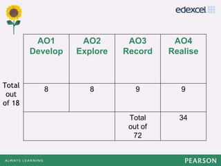 AO1
Develop
AO2
Explore
AO3
Record
AO4
Realise
8 8 9 9
Total
out of
72
34
Total
out
of 18
 