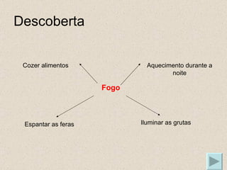 Descoberta Fogo Cozer alimentos Aquecimento durante a noite Iluminar as grutas Espantar as feras 