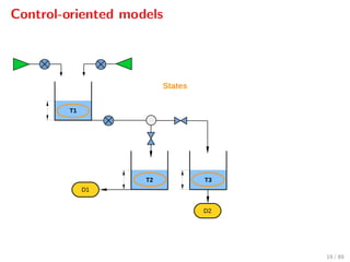Control-oriented models
T1
T2
D1
T3
D2
States
19 / 89
 