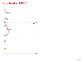Stochastic MPC
42 / 89
 