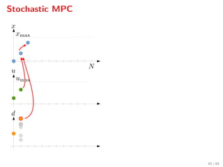 Stochastic MPC
45 / 89
 