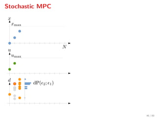 Stochastic MPC
46 / 89
 