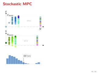 Stochastic MPC
48 / 89
 